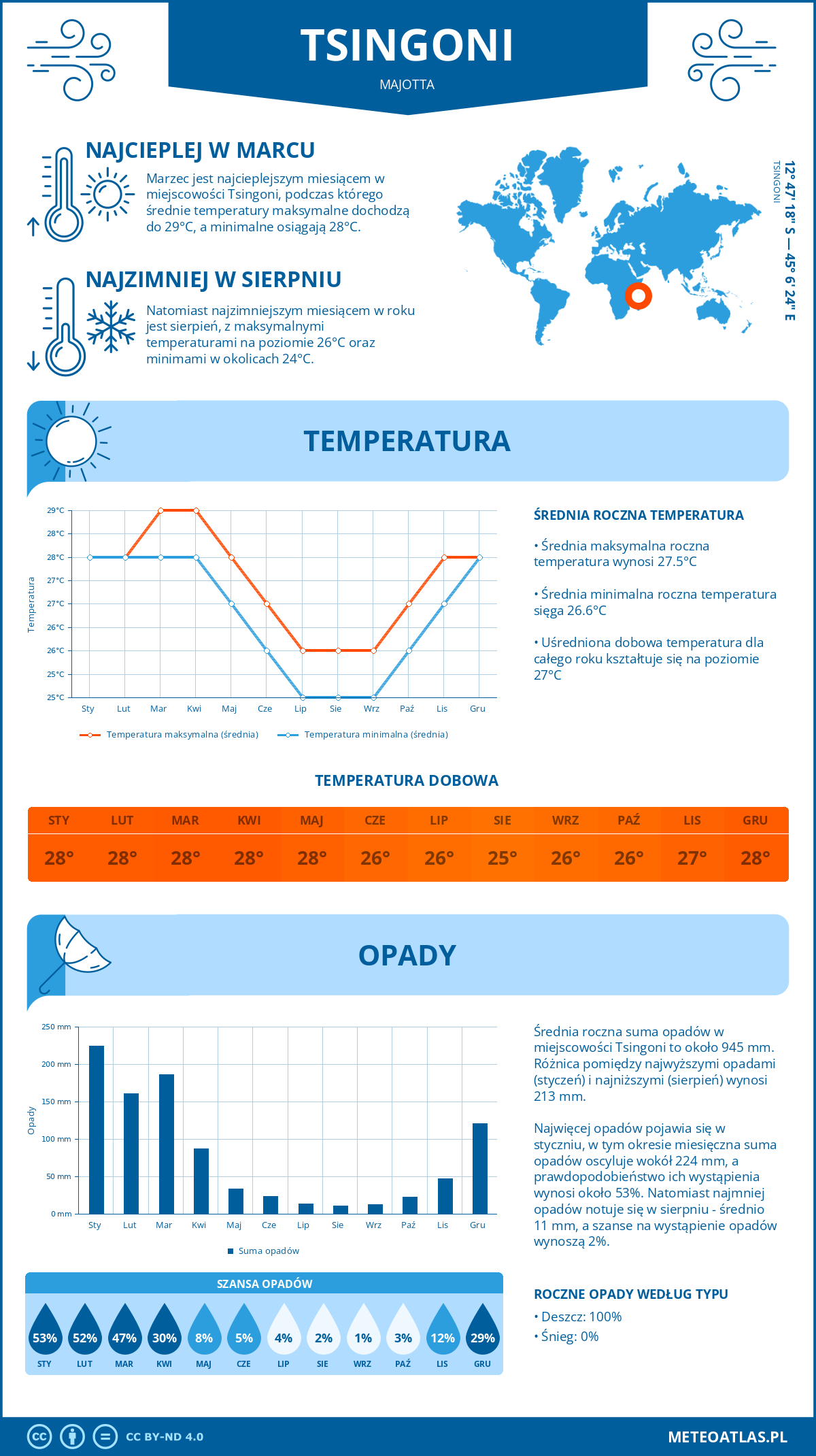 Infografika: Tsingoni (Majotta) – miesięczne temperatury i opady z wykresami rocznych trendów pogodowych