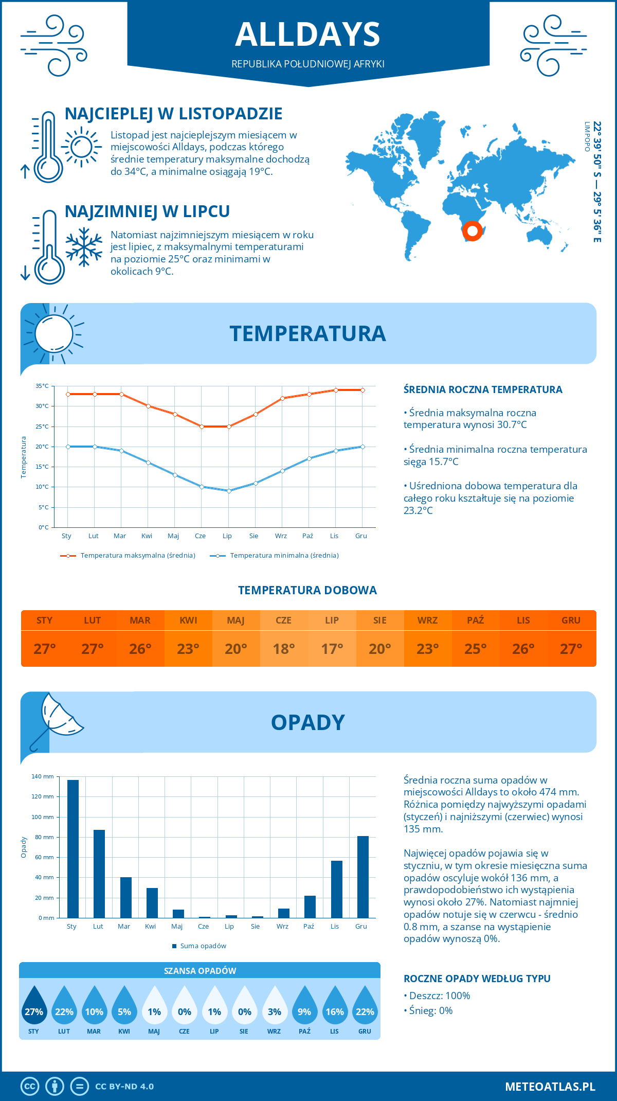 Pogoda Alldays (Republika Południowej Afryki). Temperatura oraz opady.