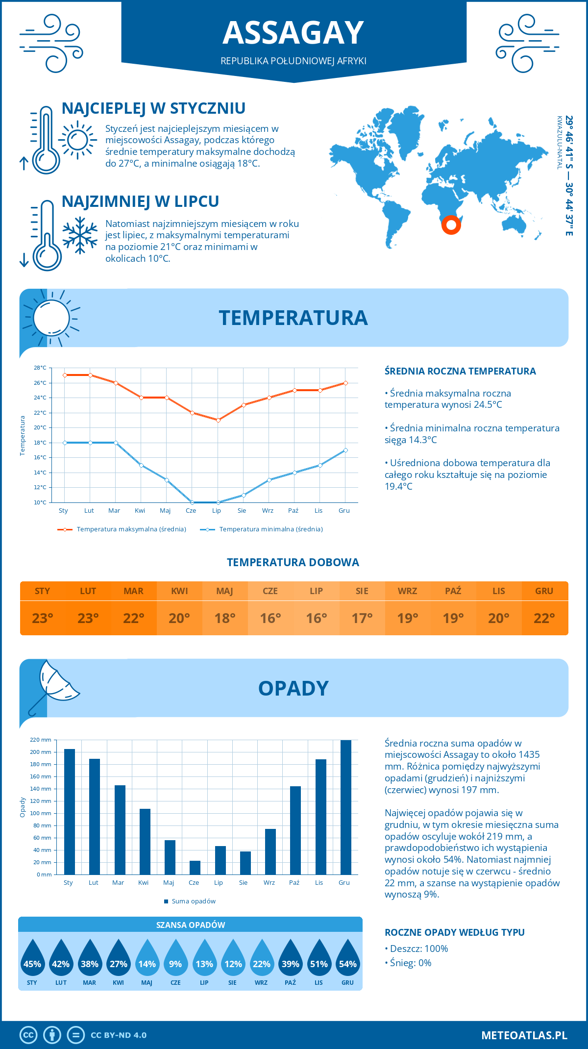 Infografika: Assagay (Republika Południowej Afryki) - miesięczne temperatury i opady z wykresami rocznych trendów pogodowych