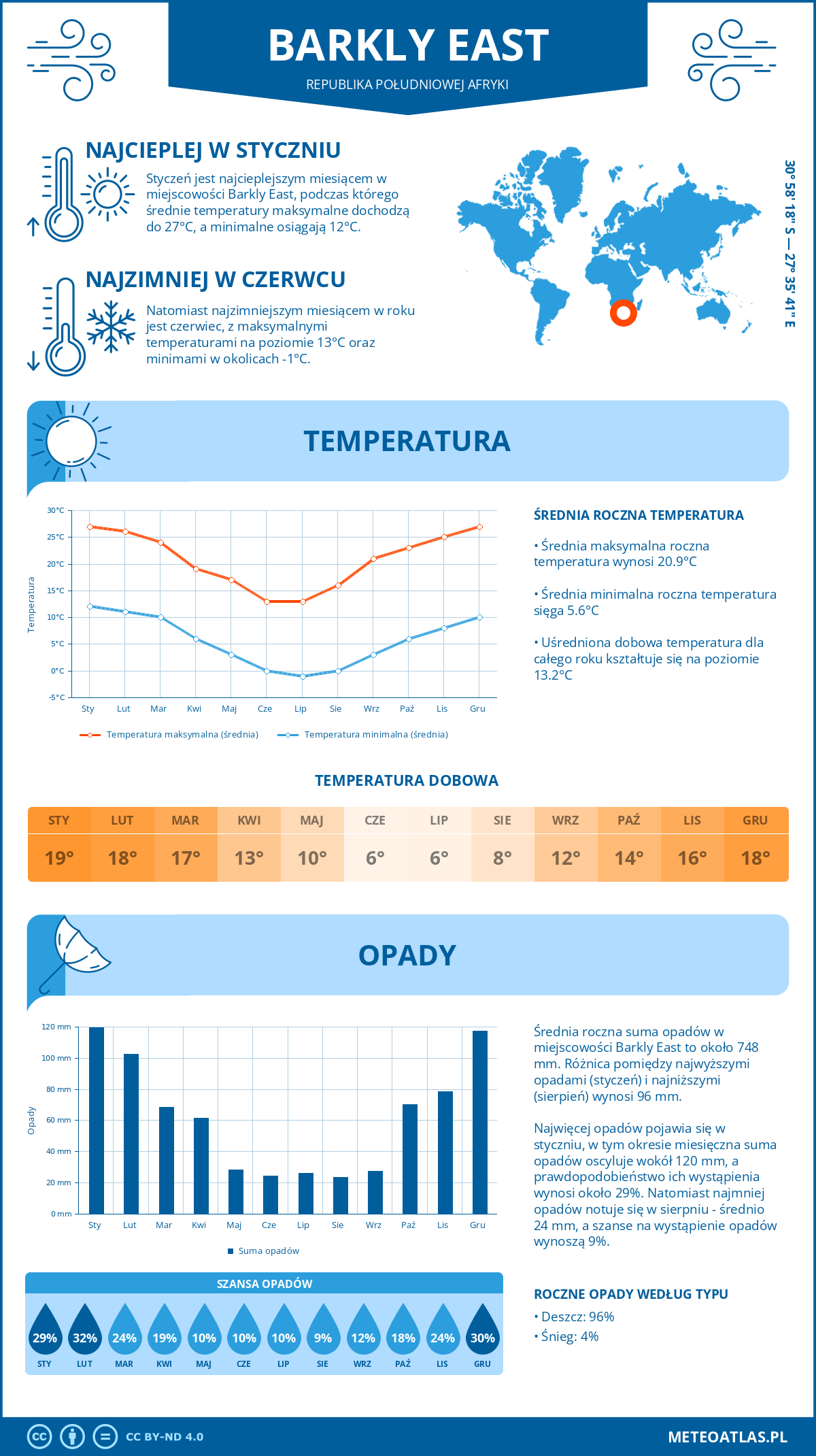 Pogoda Barkly East (Republika Południowej Afryki). Temperatura oraz opady.