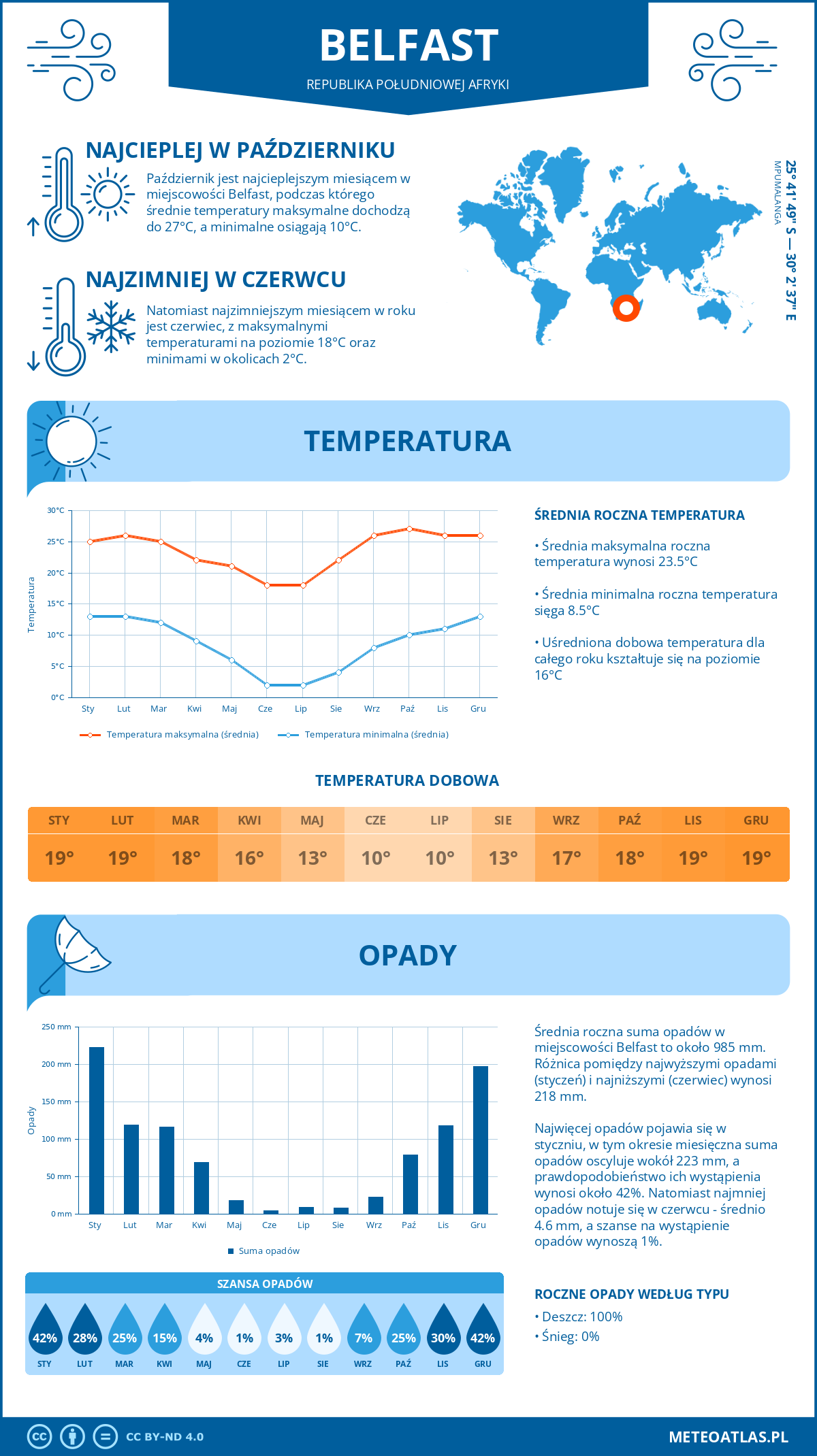 Infografika: Belfast (Republika Południowej Afryki) – miesięczne temperatury i opady z wykresami rocznych trendów pogodowych