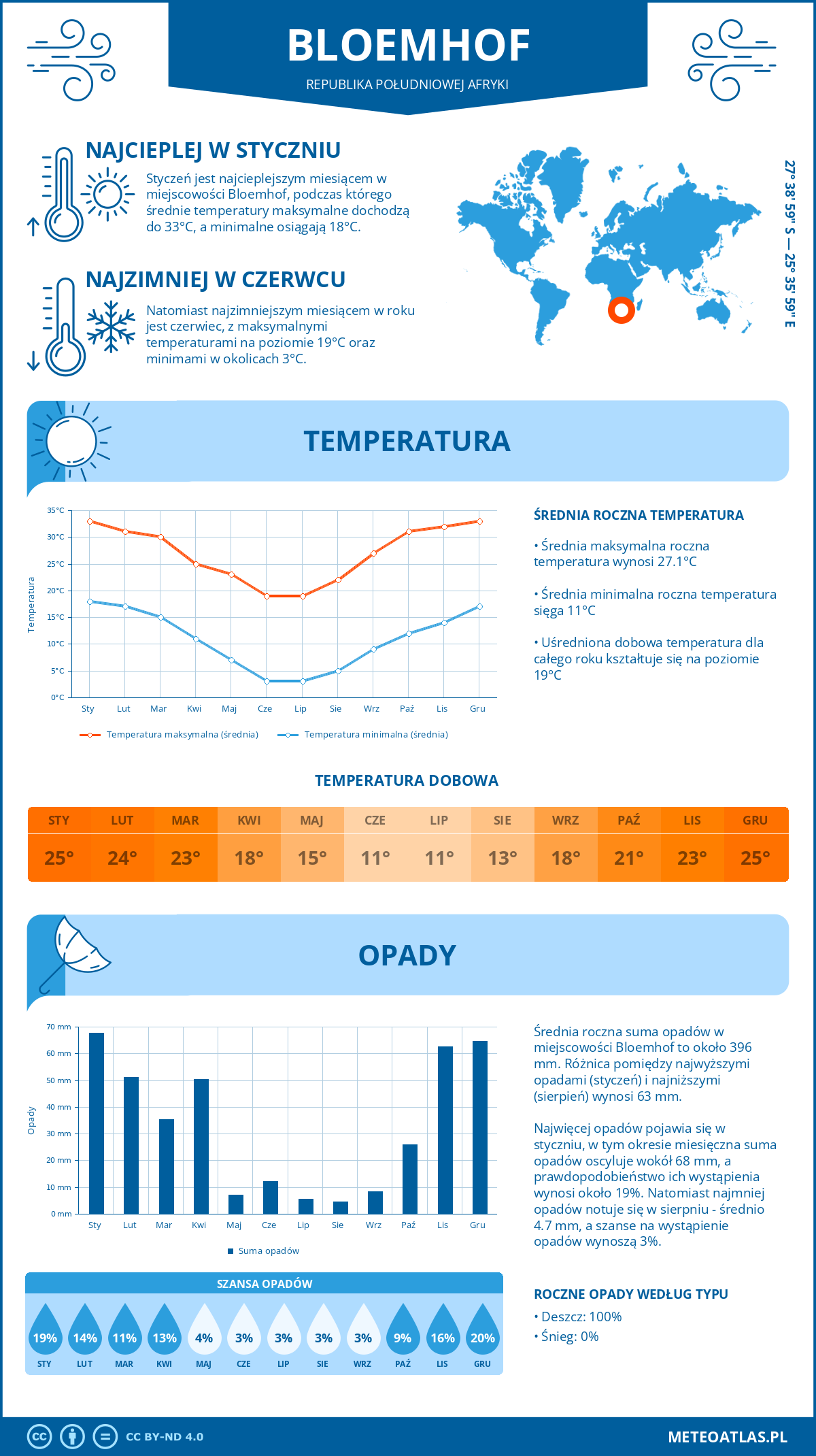 Infografika: Bloemhof (Republika Południowej Afryki) – miesięczne temperatury i opady z wykresami rocznych trendów pogodowych