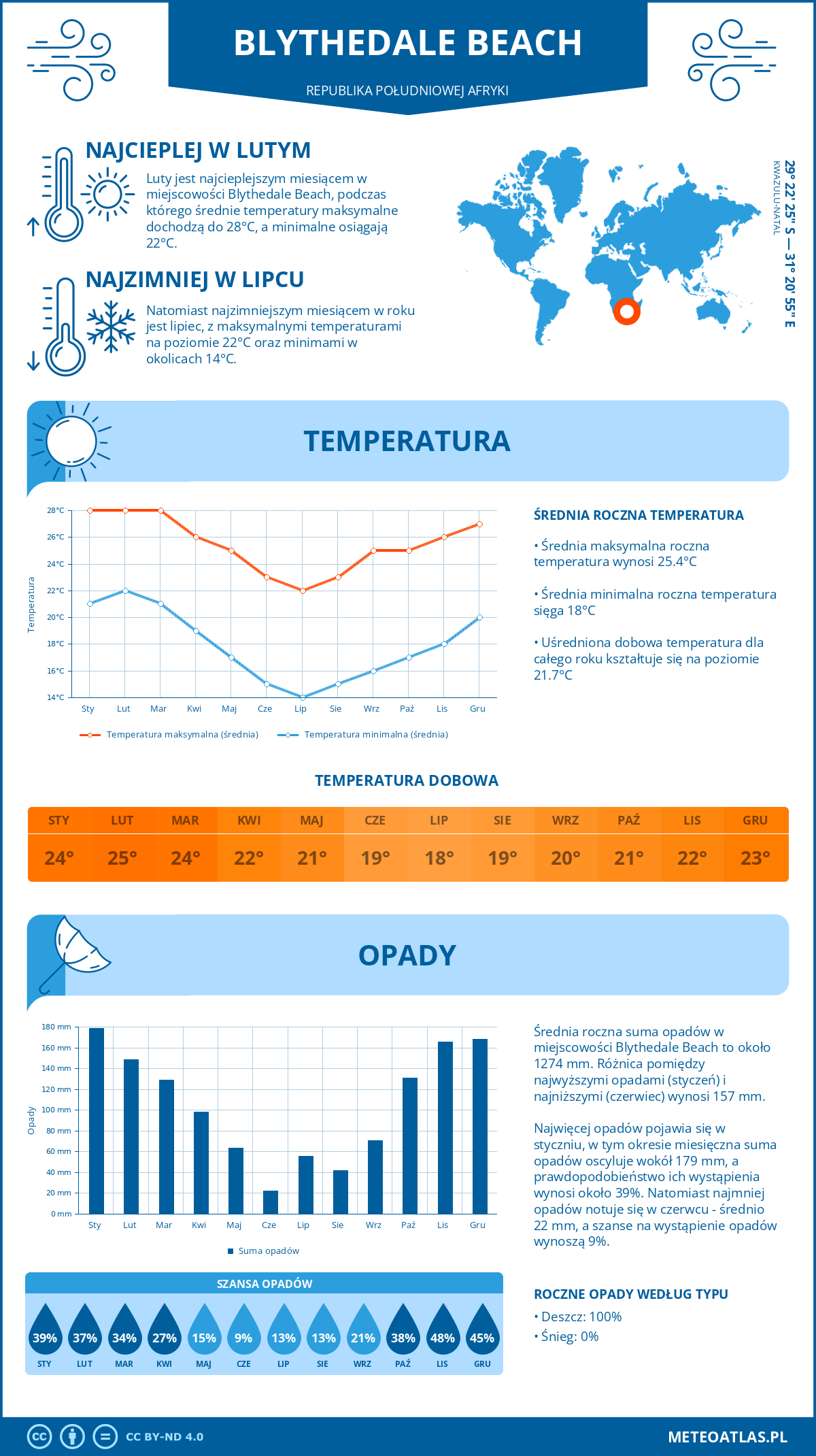 Infografika: Blythedale Beach (Republika Południowej Afryki) – miesięczne temperatury i opady z wykresami rocznych trendów pogodowych