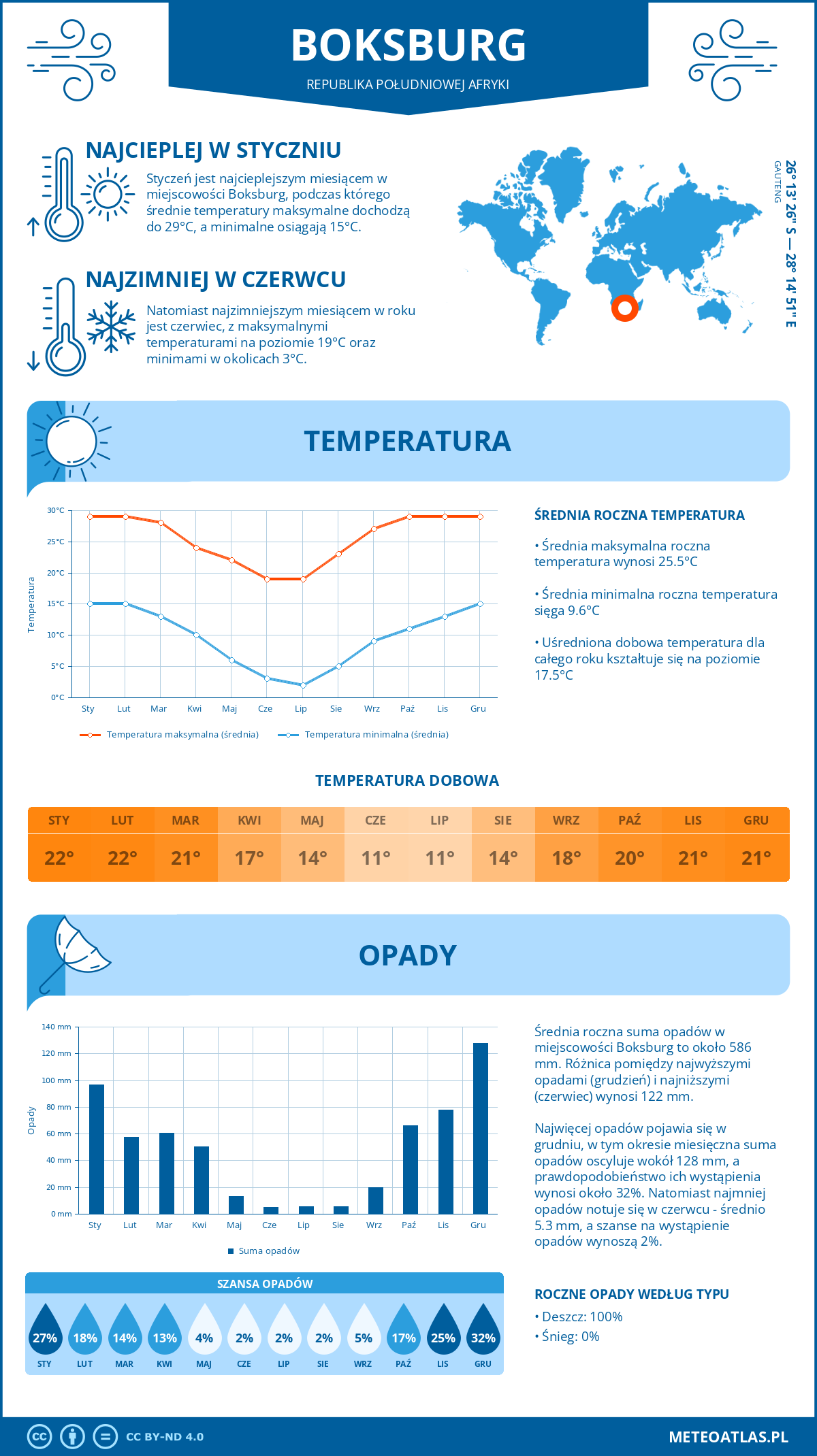 Infografika: Boksburg (Republika Południowej Afryki) – miesięczne temperatury i opady z wykresami rocznych trendów pogodowych