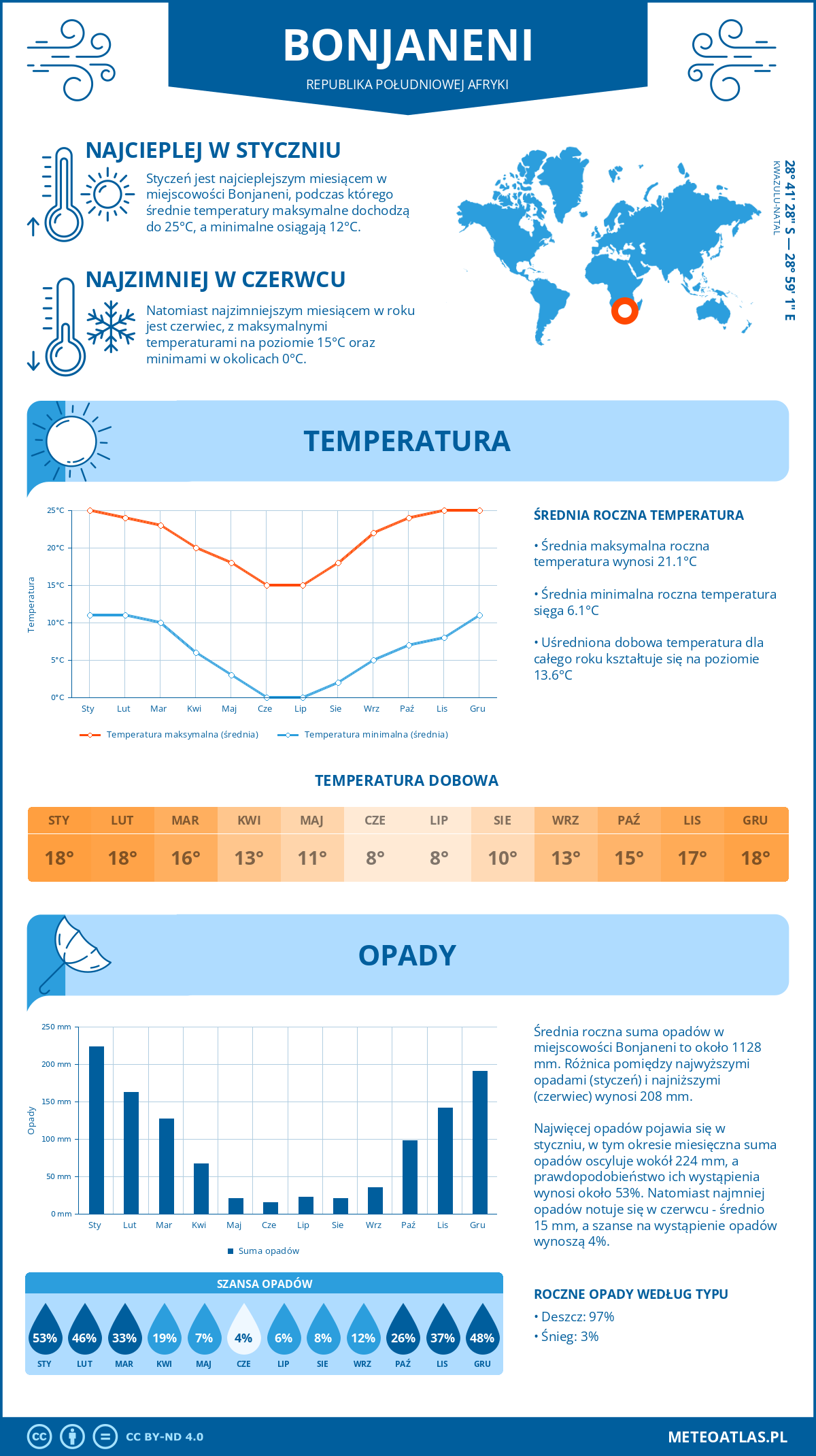 Infografika: Bonjaneni (Republika Południowej Afryki) - miesięczne temperatury i opady z wykresami rocznych trendów pogodowych