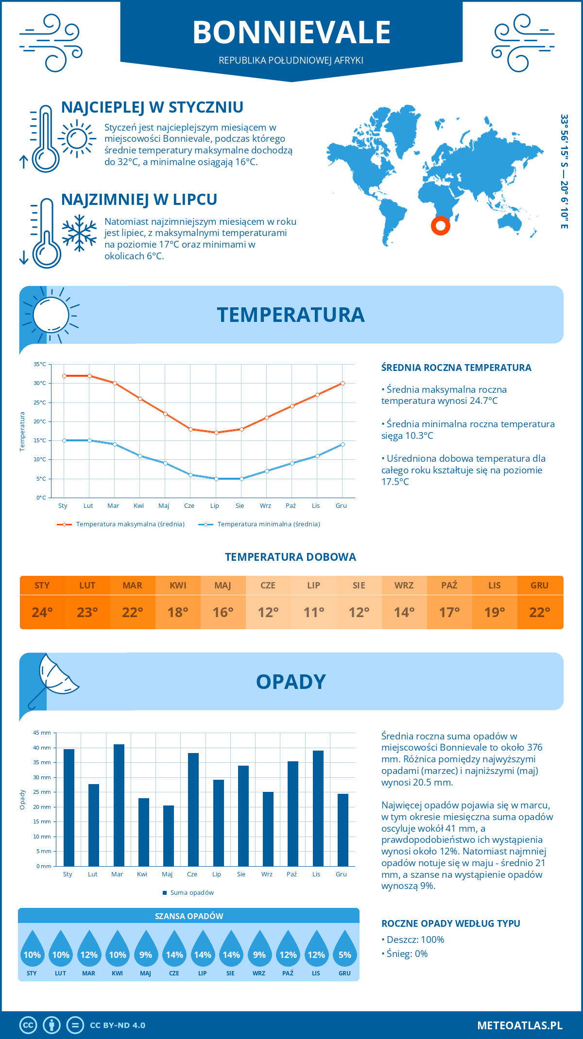 Infografika: Bonnievale (Republika Południowej Afryki) - miesięczne temperatury i opady z wykresami rocznych trendów pogodowych