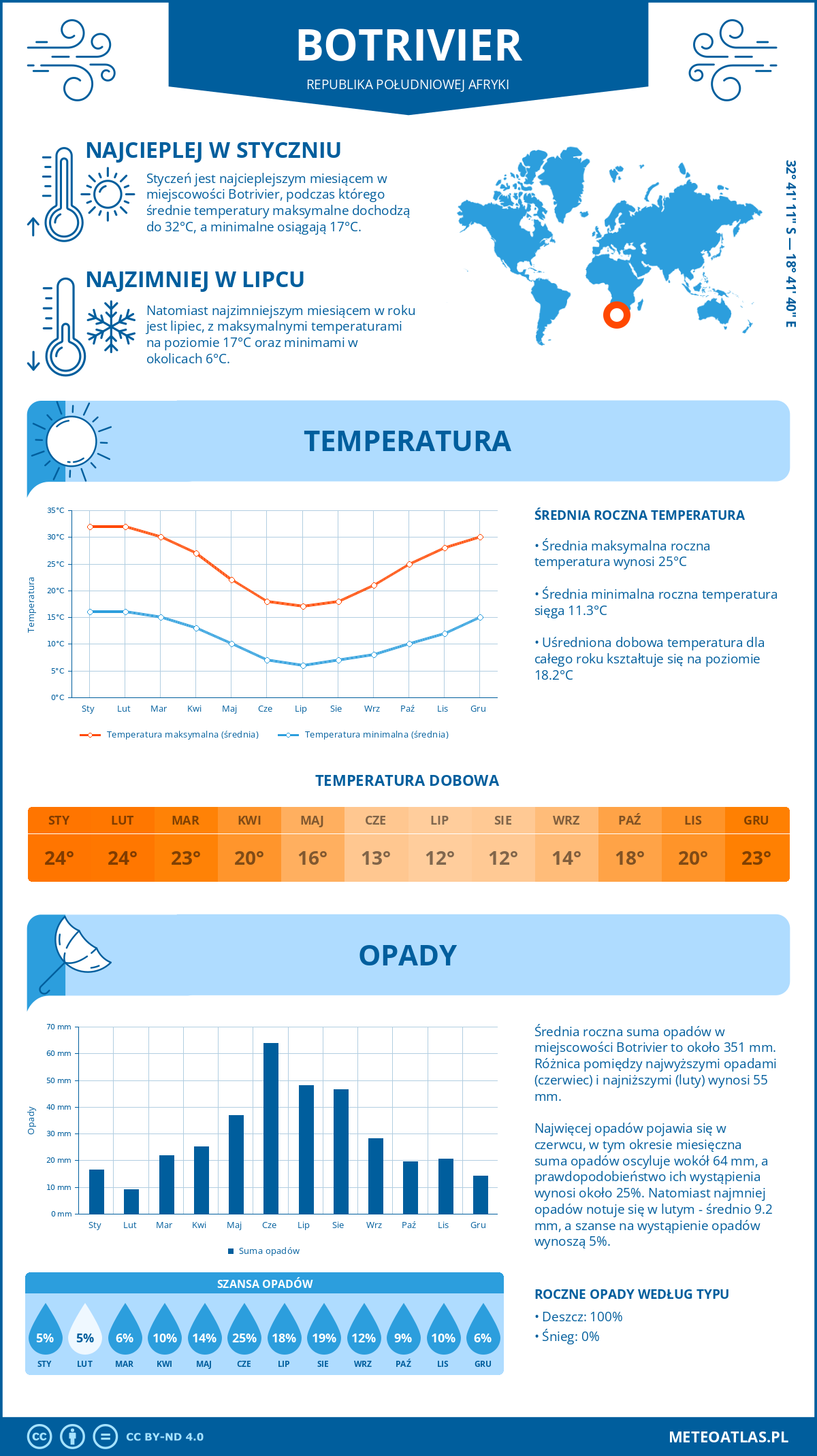 Infografika: Botrivier (Republika Południowej Afryki) – miesięczne temperatury i opady z wykresami rocznych trendów pogodowych