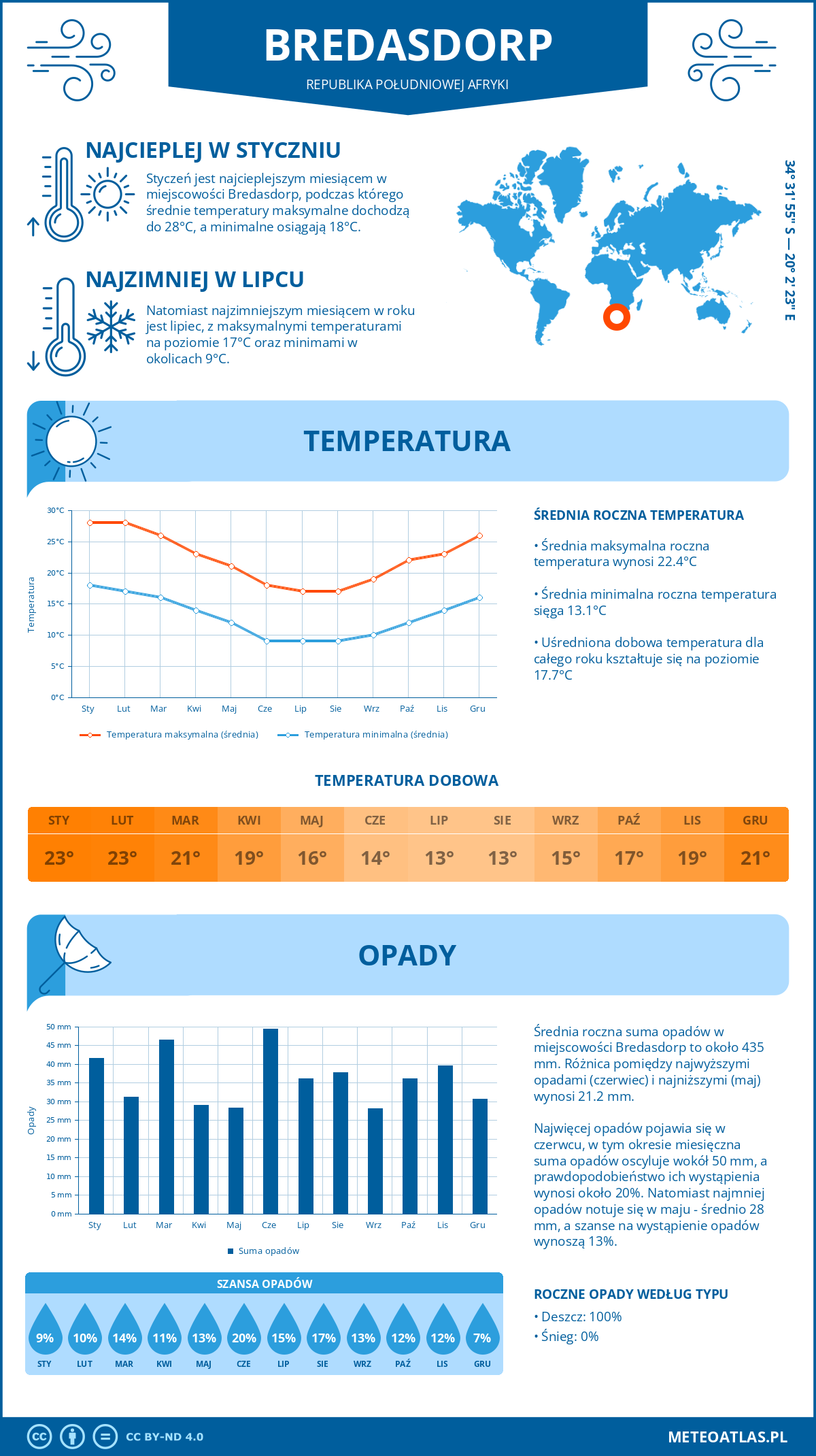 Pogoda Bredasdorp (Republika Południowej Afryki). Temperatura oraz opady.