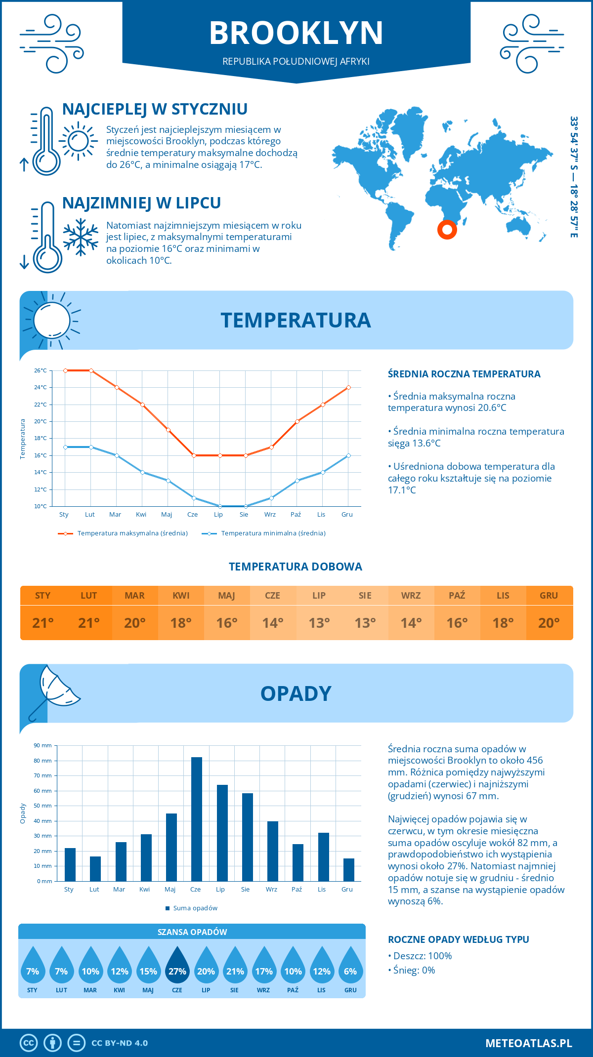 Pogoda Brooklyn (Republika Południowej Afryki). Temperatura oraz opady.