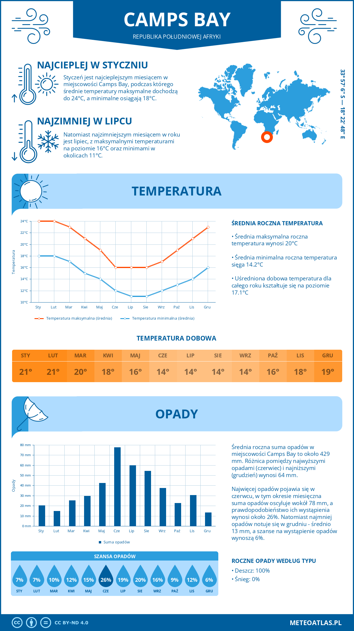 Infografika: Camps Bay (Republika Południowej Afryki) – miesięczne temperatury i opady z wykresami rocznych trendów pogodowych