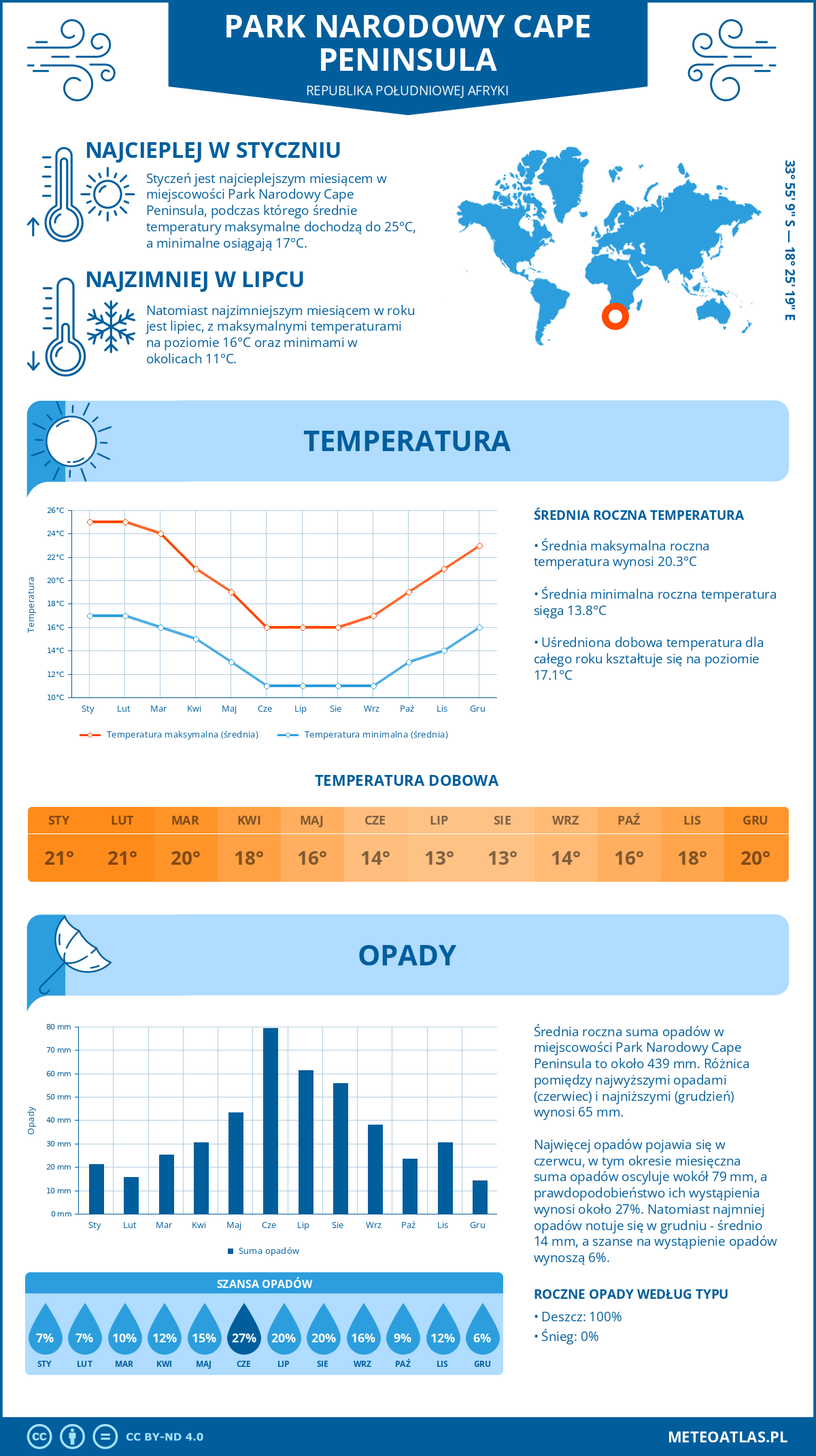 Infografika: Park Narodowy Cape Peninsula (Republika Południowej Afryki) – miesięczne temperatury i opady z wykresami rocznych trendów pogodowych