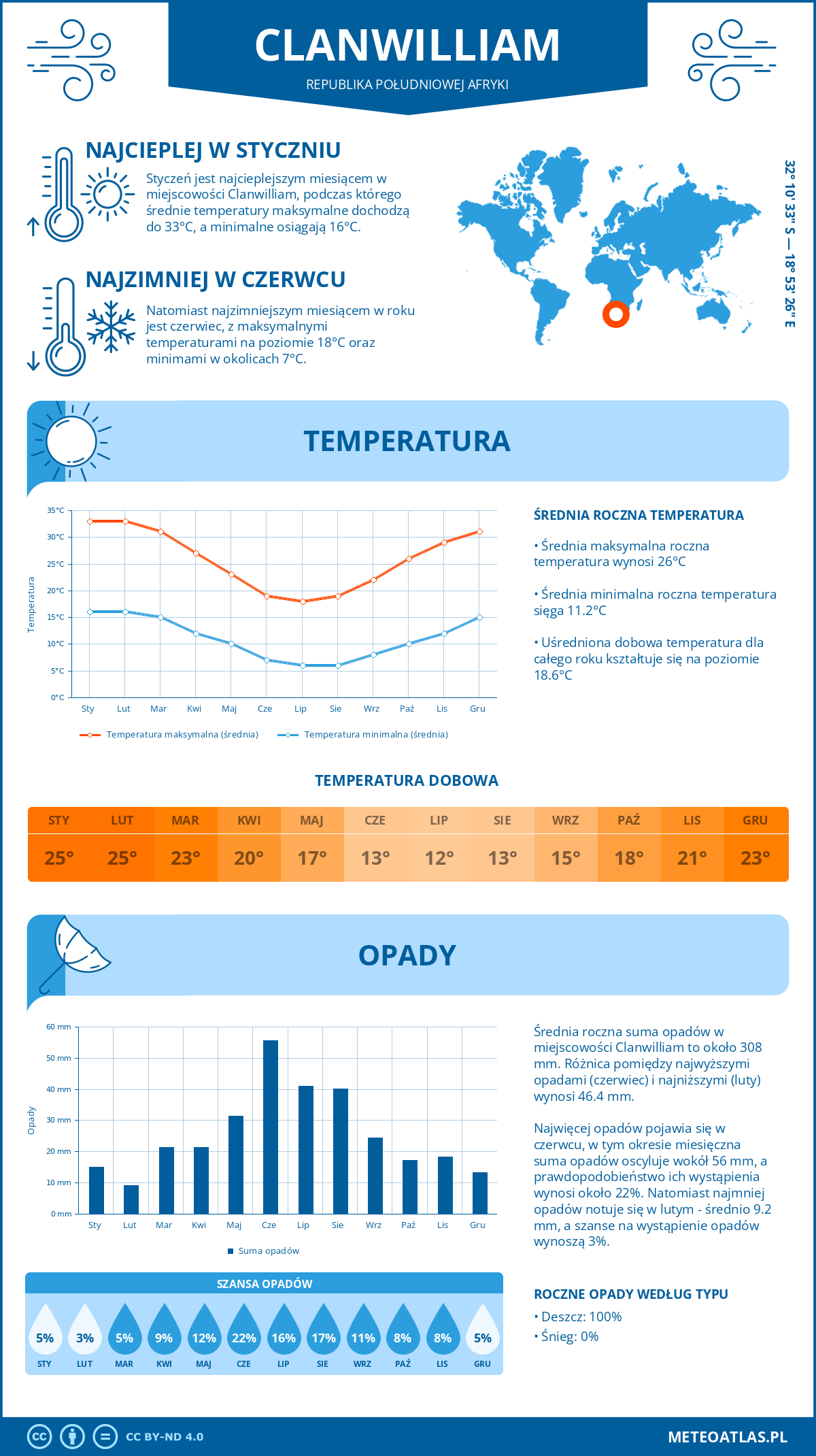 Pogoda Clanwilliam (Republika Południowej Afryki). Temperatura oraz opady.