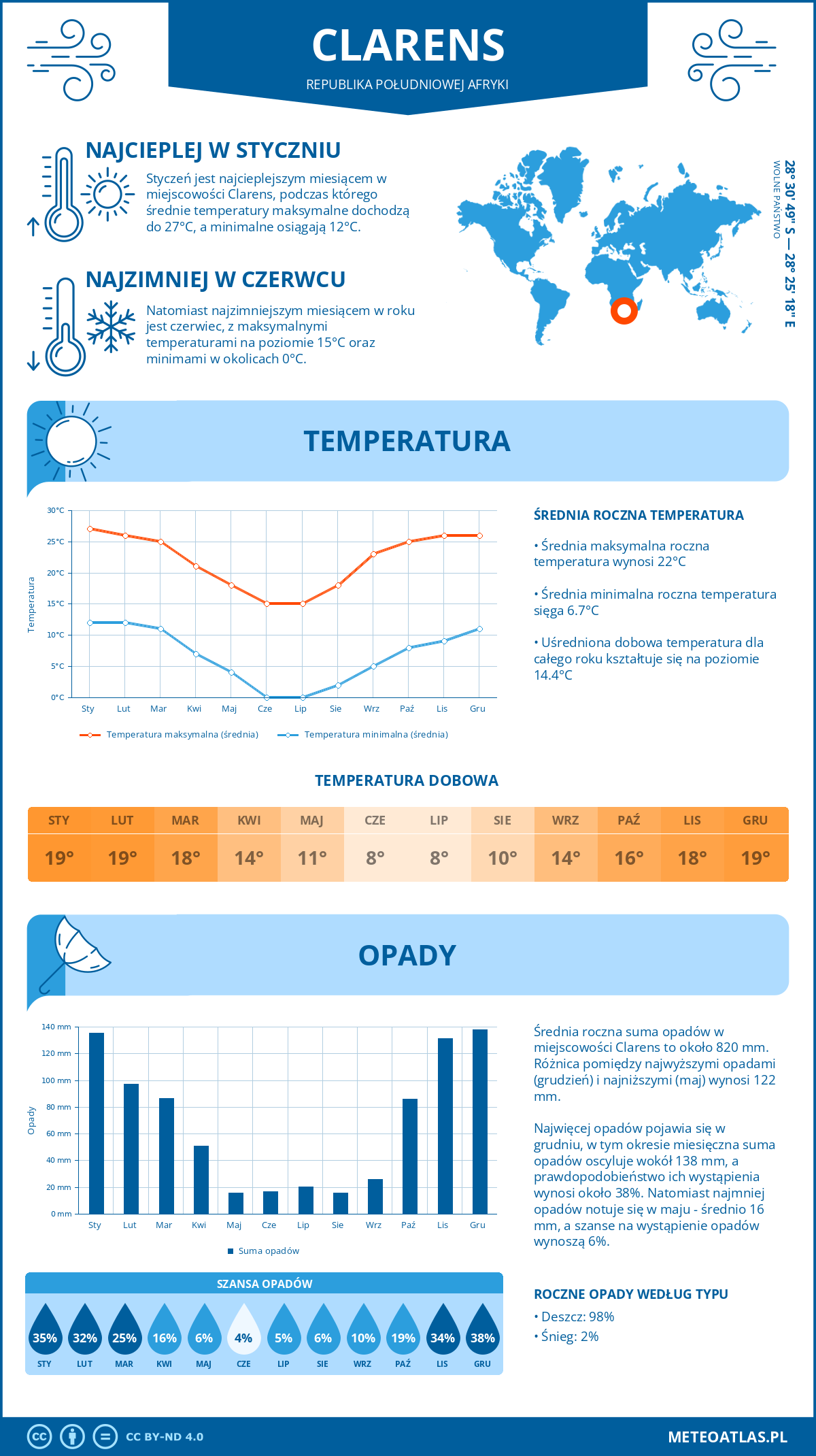 Infografika: Clarens (Republika Południowej Afryki) – miesięczne temperatury i opady z wykresami rocznych trendów pogodowych