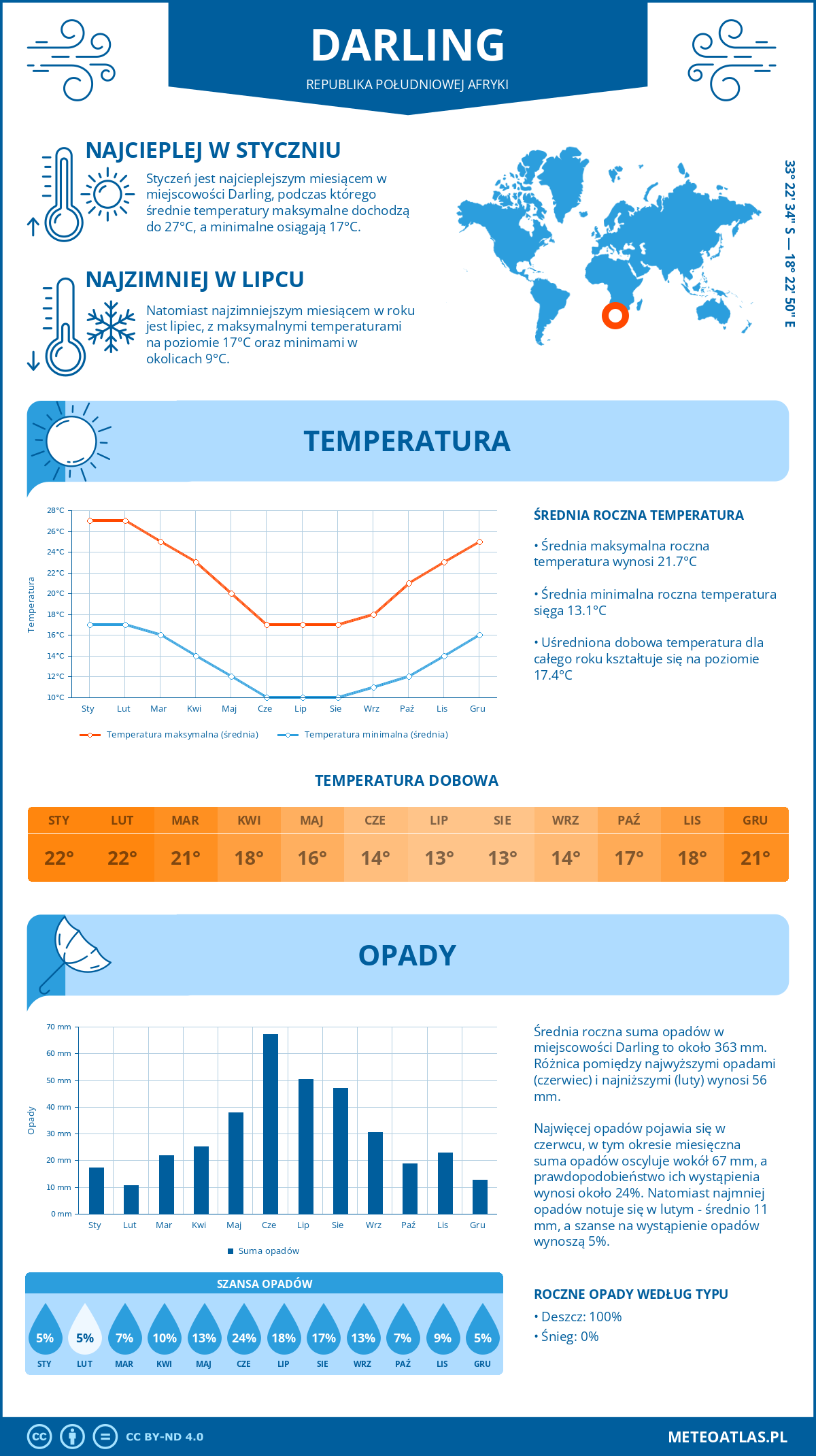 Infografika: Darling (Republika Południowej Afryki) – miesięczne temperatury i opady z wykresami rocznych trendów pogodowych