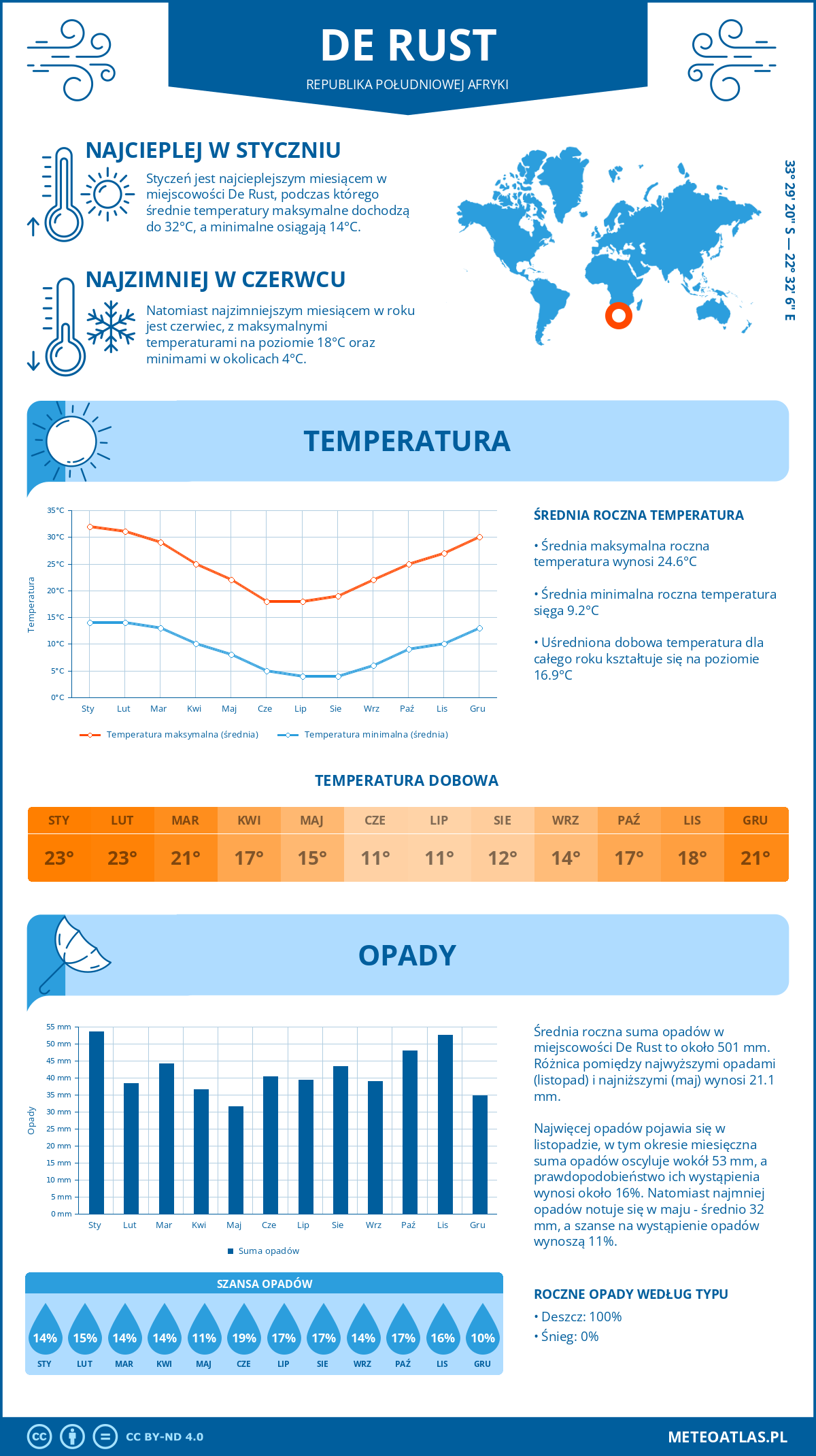 Infografika: De Rust (Republika Południowej Afryki) – miesięczne temperatury i opady z wykresami rocznych trendów pogodowych