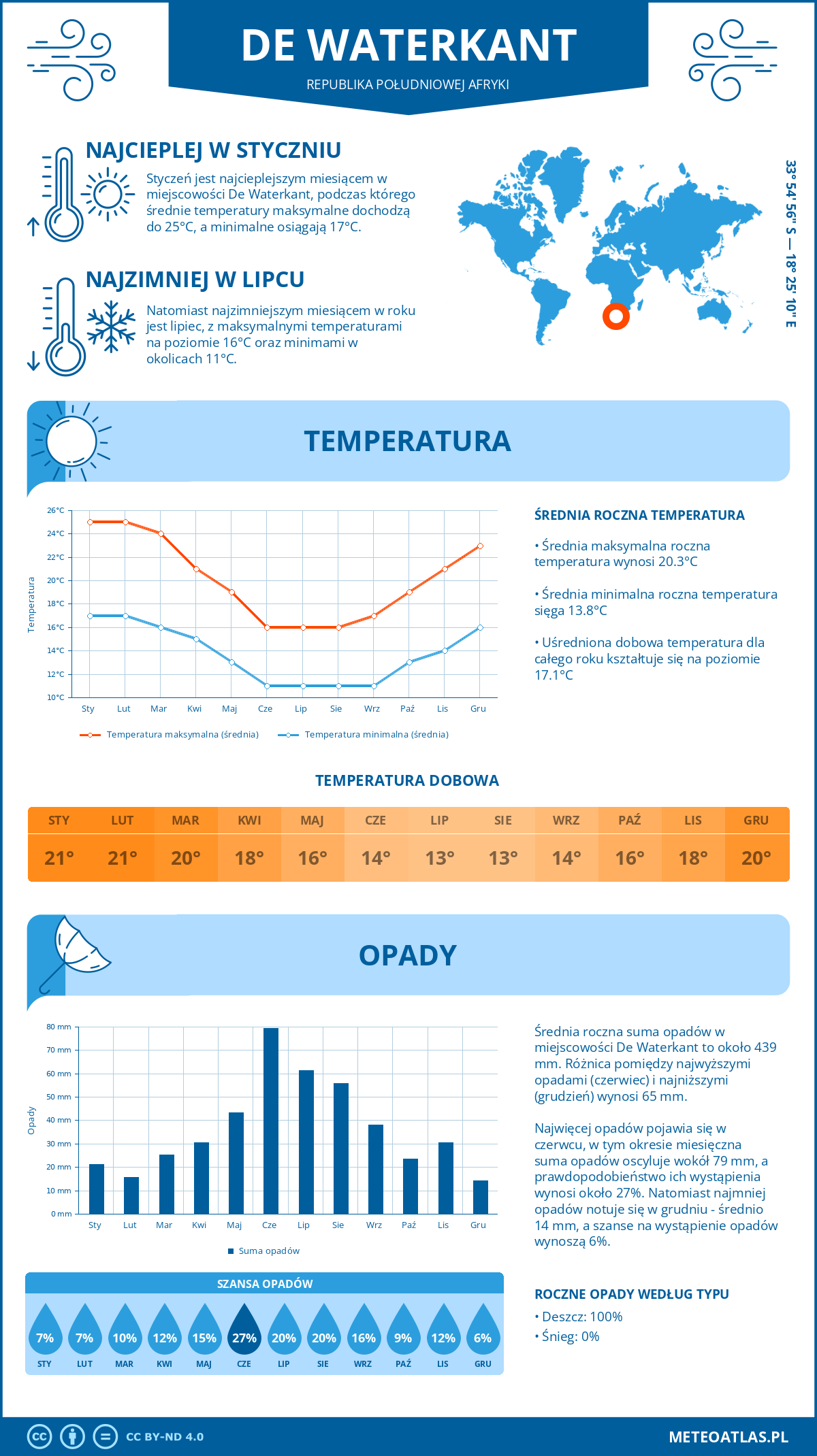 Pogoda De Waterkant (Republika Południowej Afryki). Temperatura oraz opady.