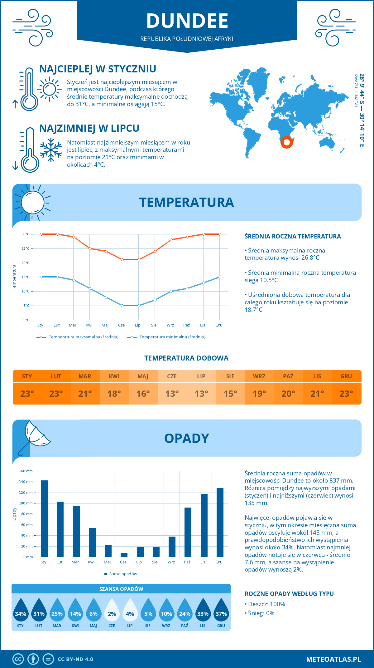 Pogoda Dundee (Republika Południowej Afryki). Temperatura oraz opady.