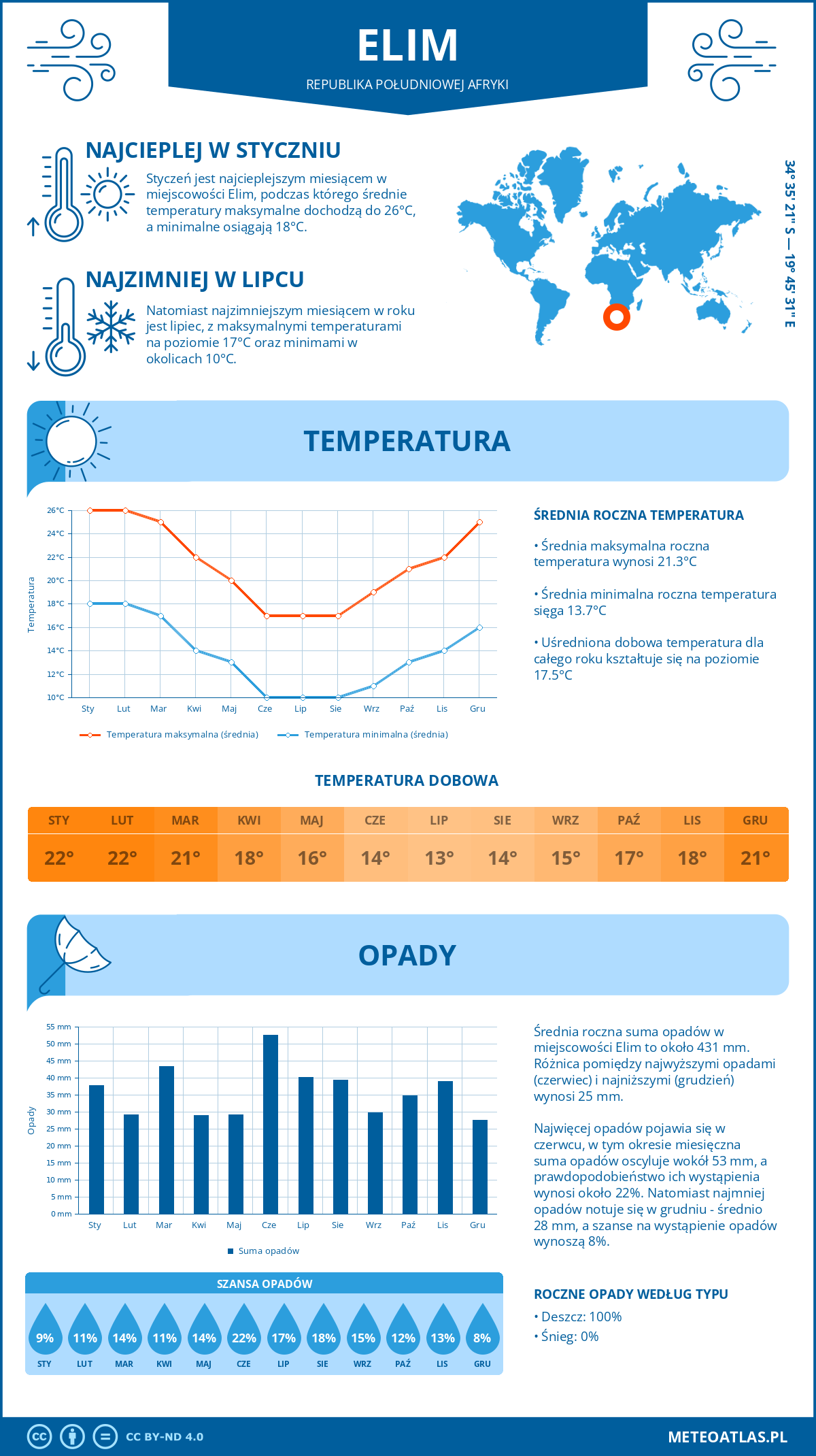 Infografika: Elim (Republika Południowej Afryki) – miesięczne temperatury i opady z wykresami rocznych trendów pogodowych