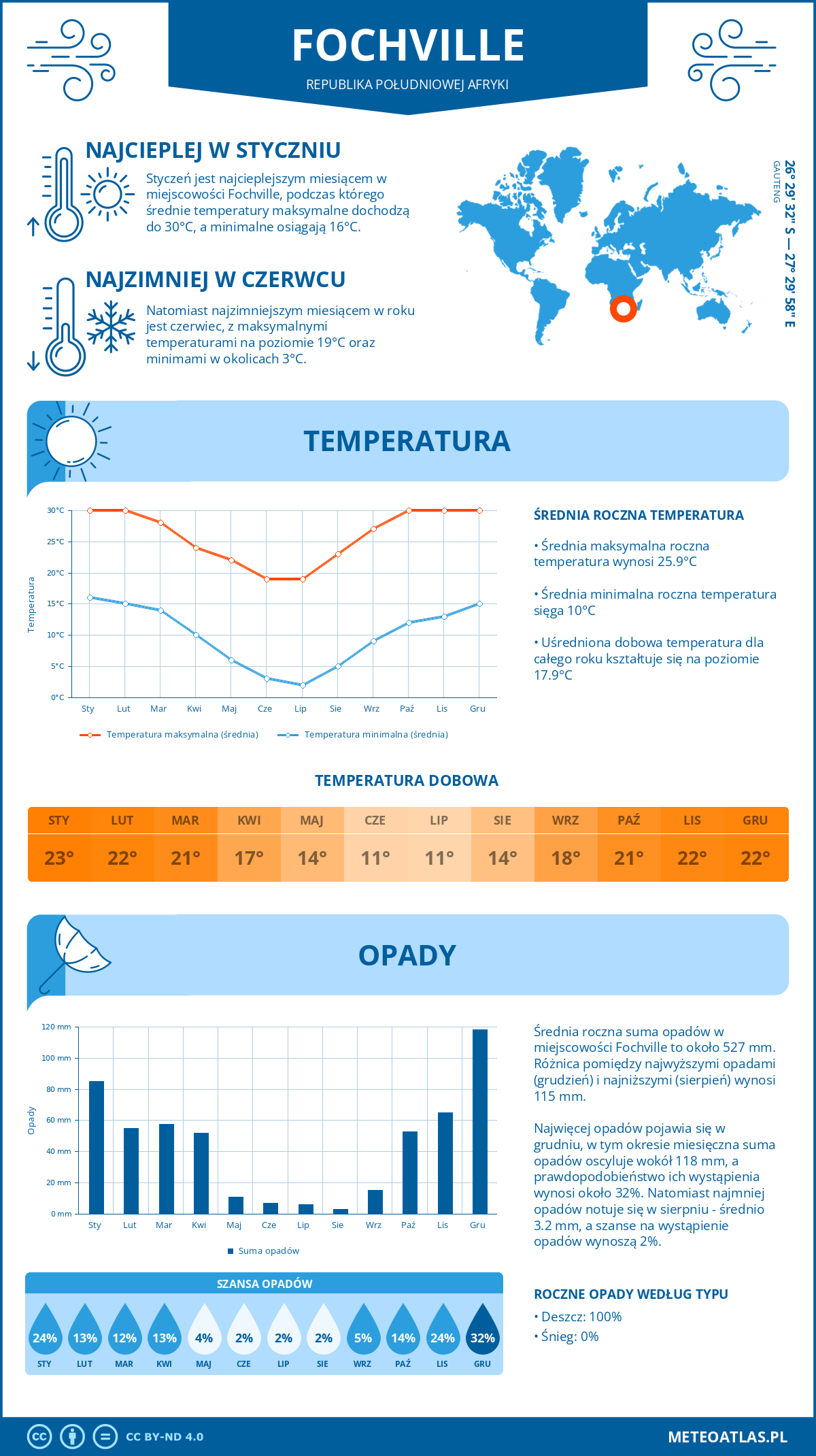 Pogoda Fochville (Republika Południowej Afryki). Temperatura oraz opady.