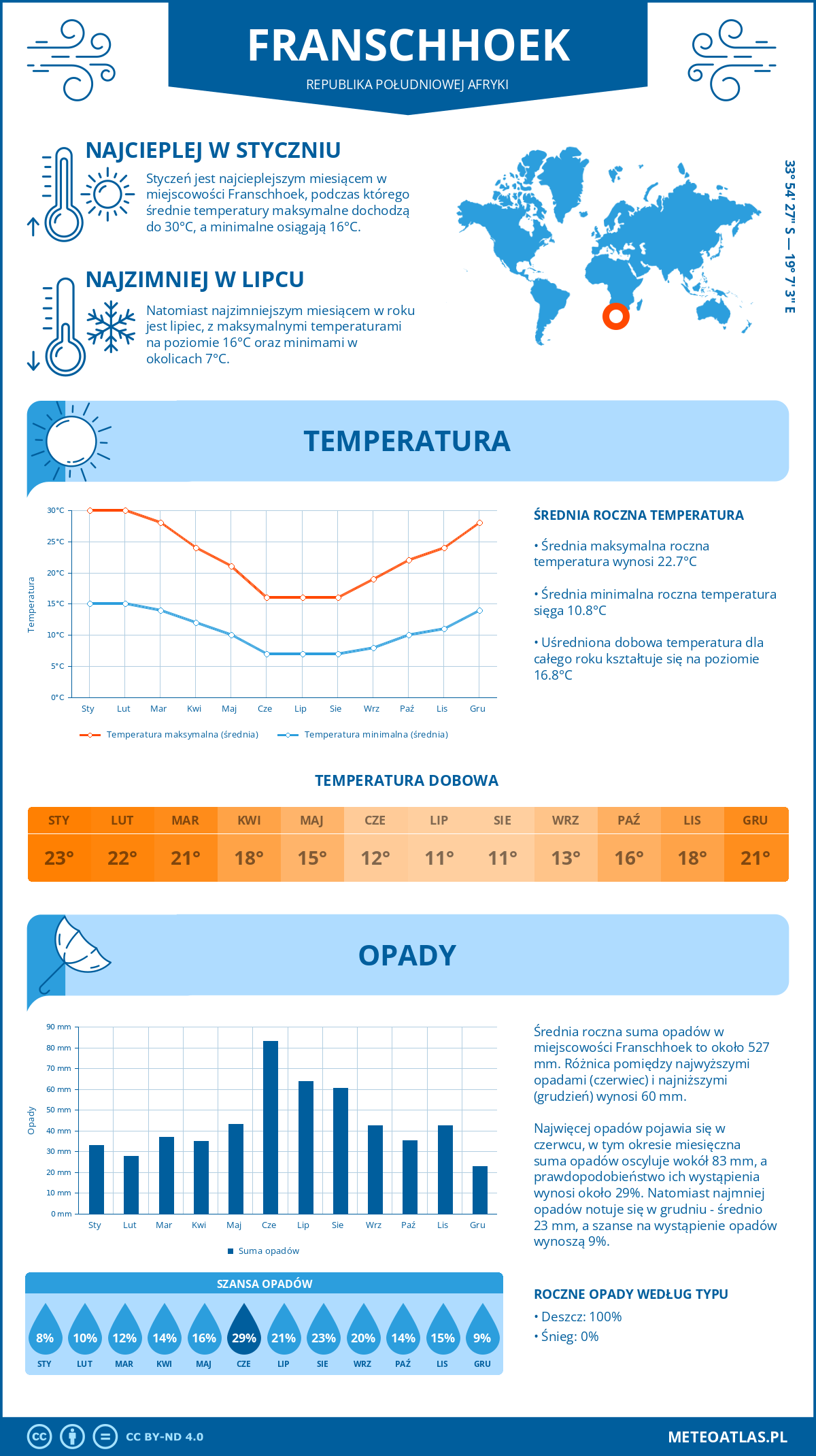 Infografika: Franschhoek (Republika Południowej Afryki) - miesięczne temperatury i opady z wykresami rocznych trendów pogodowych