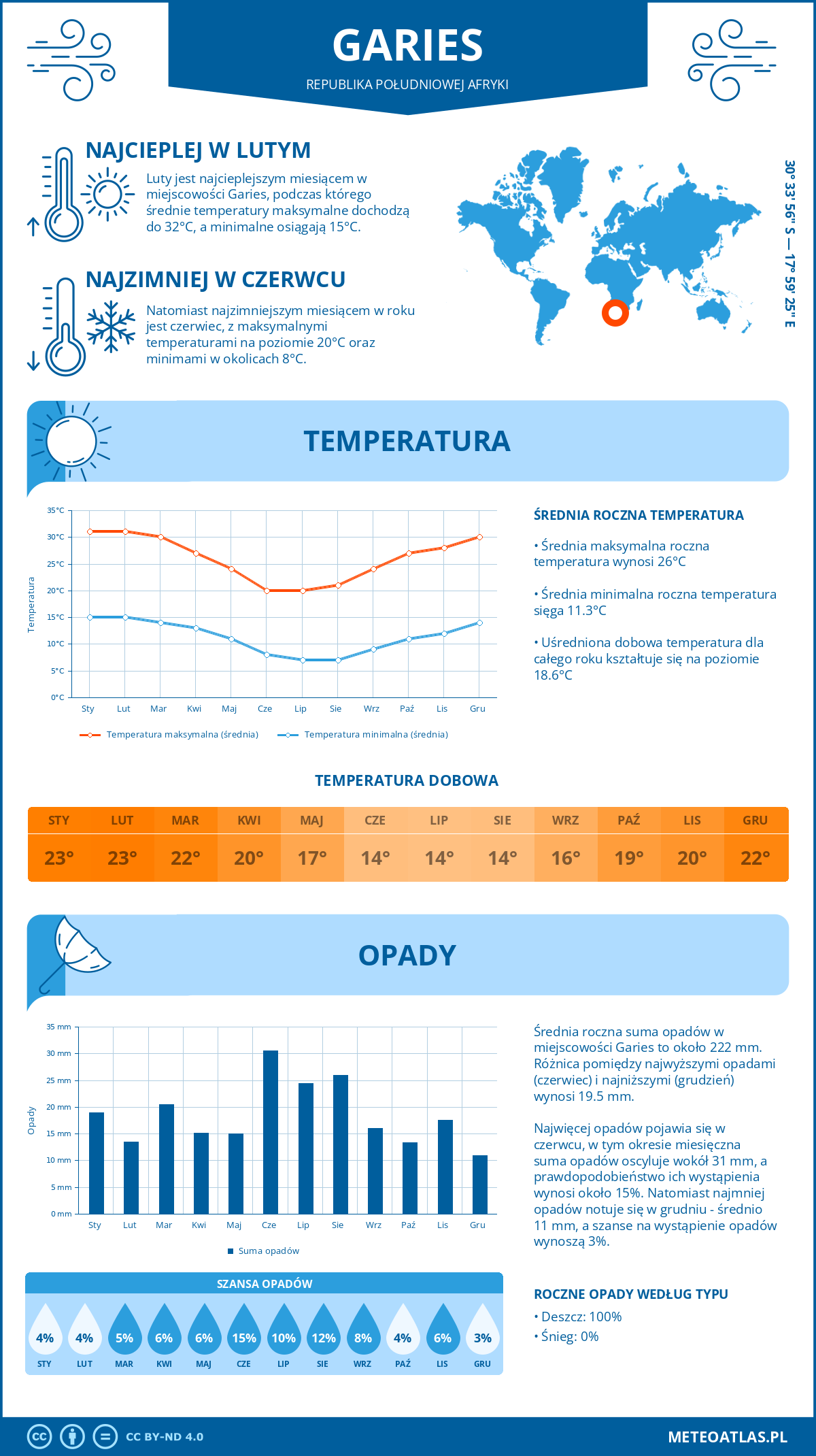 Pogoda Garies (Republika Południowej Afryki). Temperatura oraz opady.