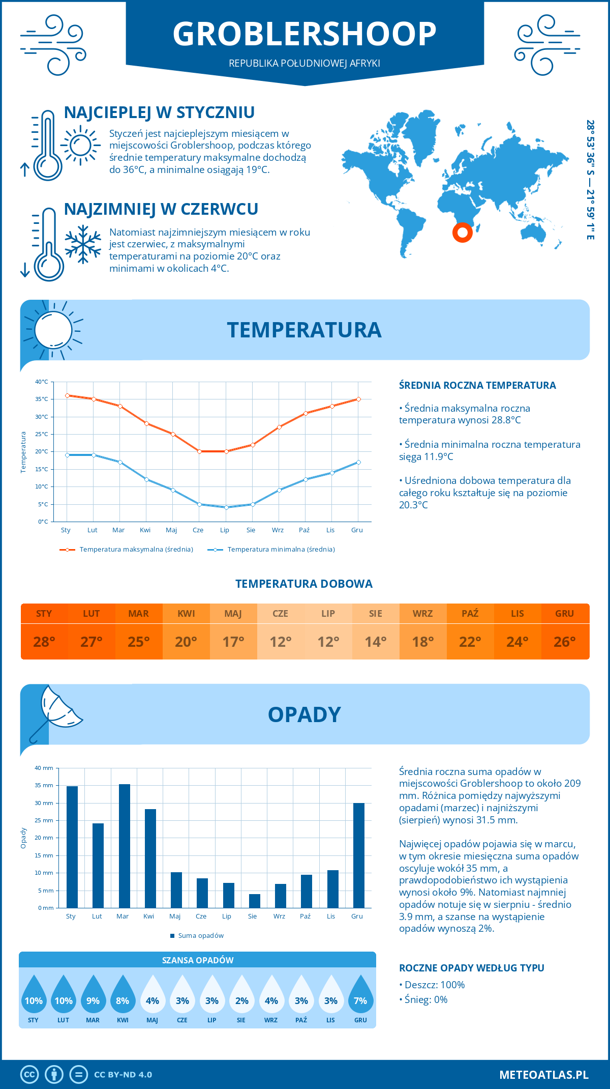 Infografika: Groblershoop (Republika Południowej Afryki) – miesięczne temperatury i opady z wykresami rocznych trendów pogodowych