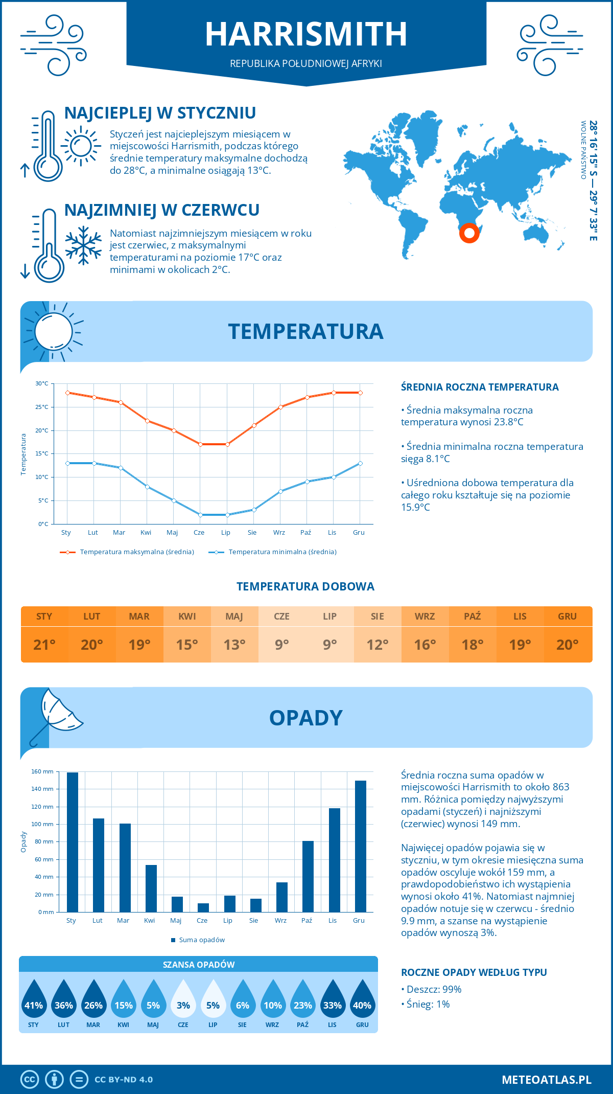 Pogoda Harrismith (Republika Południowej Afryki). Temperatura oraz opady.