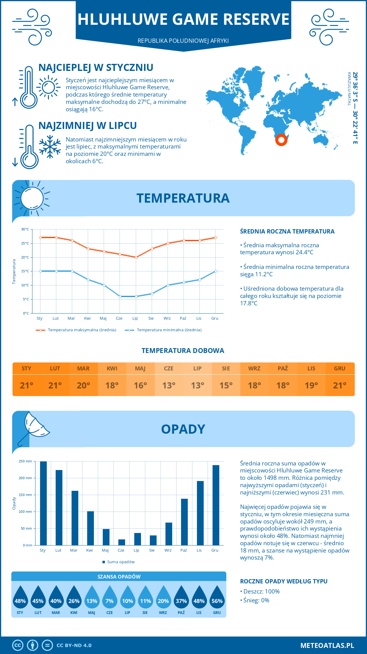 Infografika: Hluhluwe Game Reserve (Republika Południowej Afryki) - miesięczne temperatury i opady z wykresami rocznych trendów pogodowych