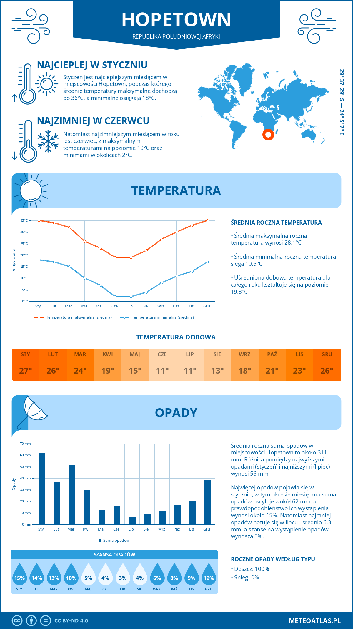 Infografika: Hopetown (Republika Południowej Afryki) – miesięczne temperatury i opady z wykresami rocznych trendów pogodowych