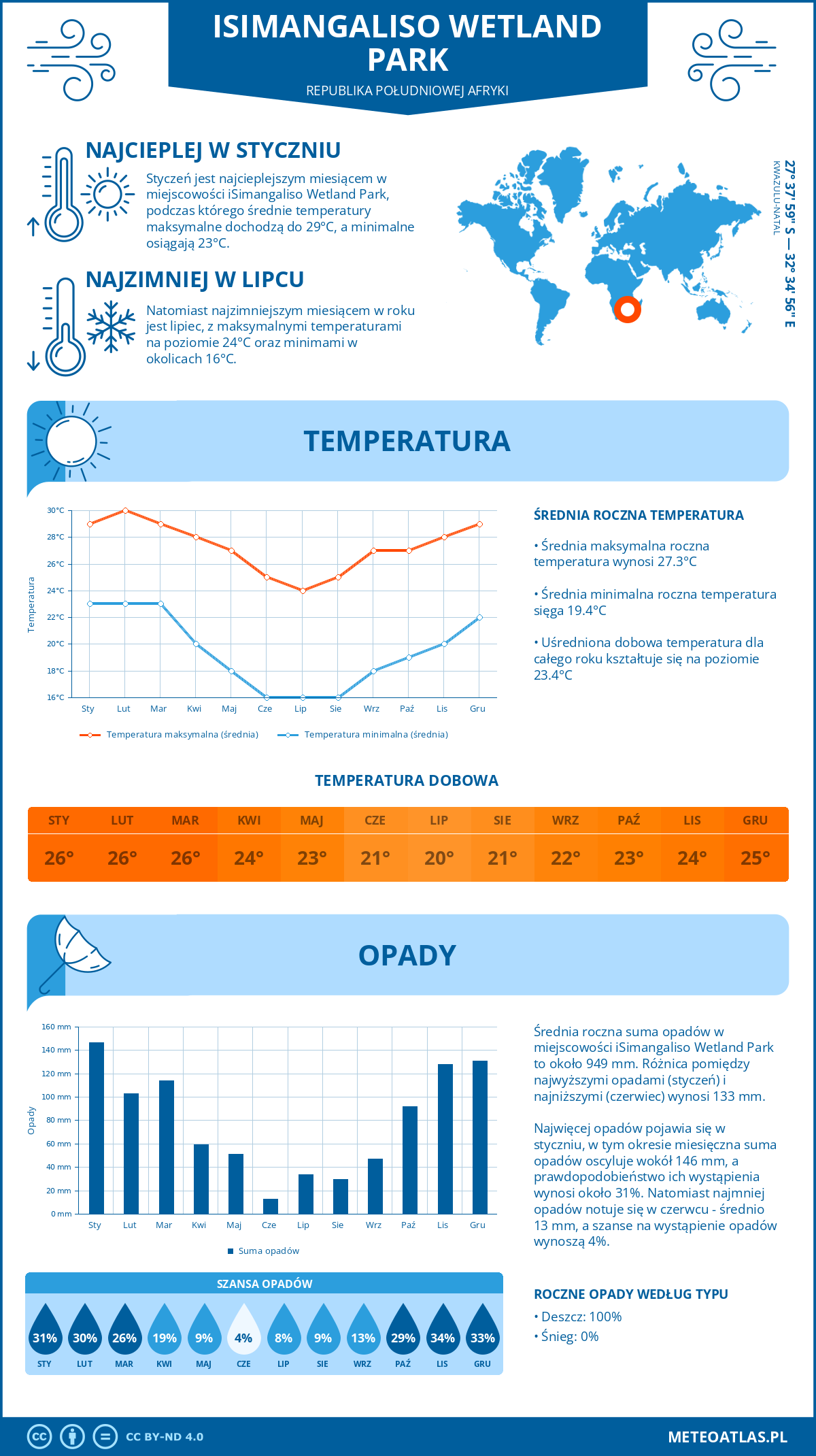 Infografika: iSimangaliso Wetland Park (Republika Południowej Afryki) – miesięczne temperatury i opady z wykresami rocznych trendów pogodowych