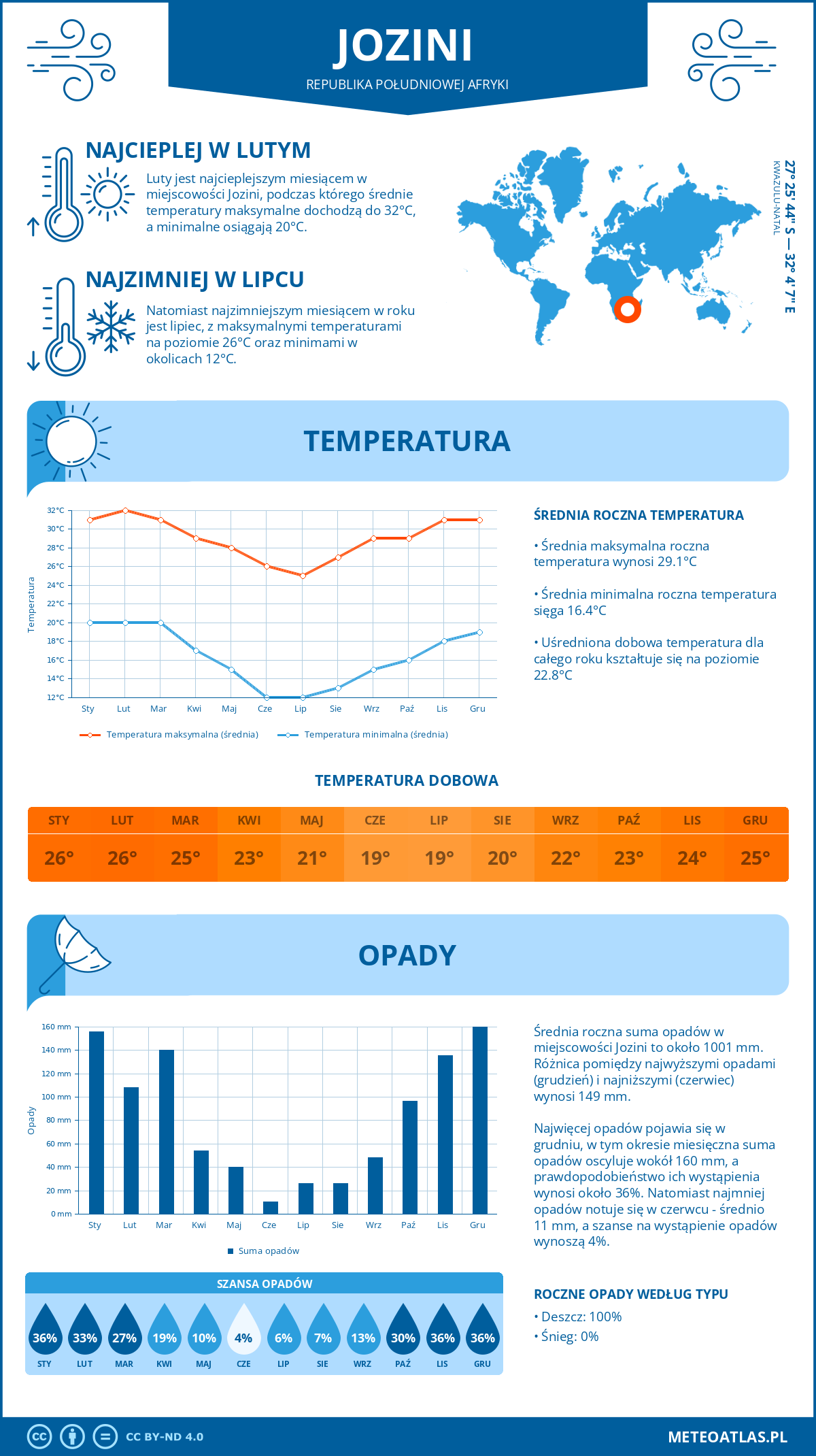 Infografika: Jozini (Republika Południowej Afryki) – miesięczne temperatury i opady z wykresami rocznych trendów pogodowych