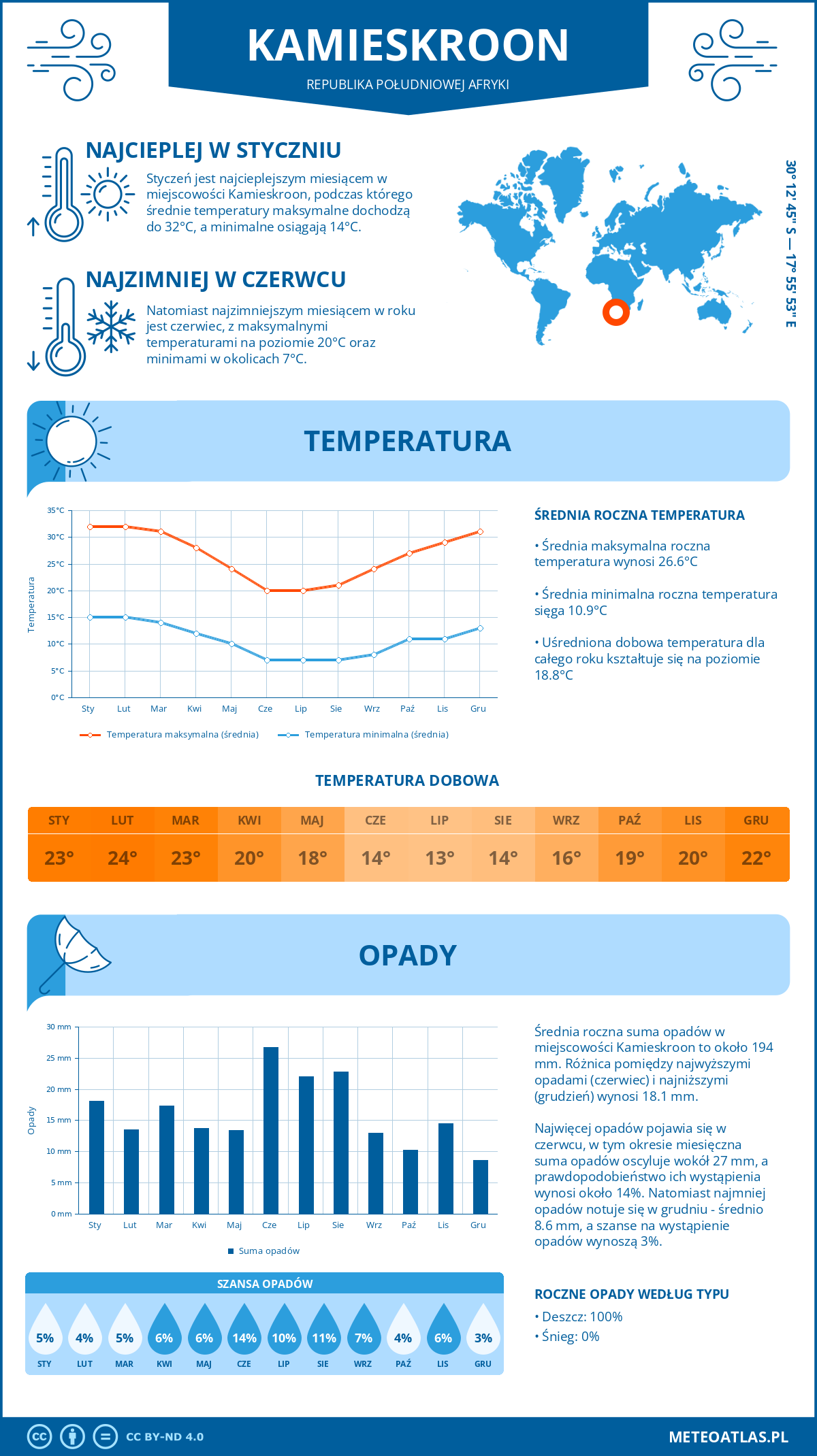 Pogoda Kamieskroon (Republika Południowej Afryki). Temperatura oraz opady.