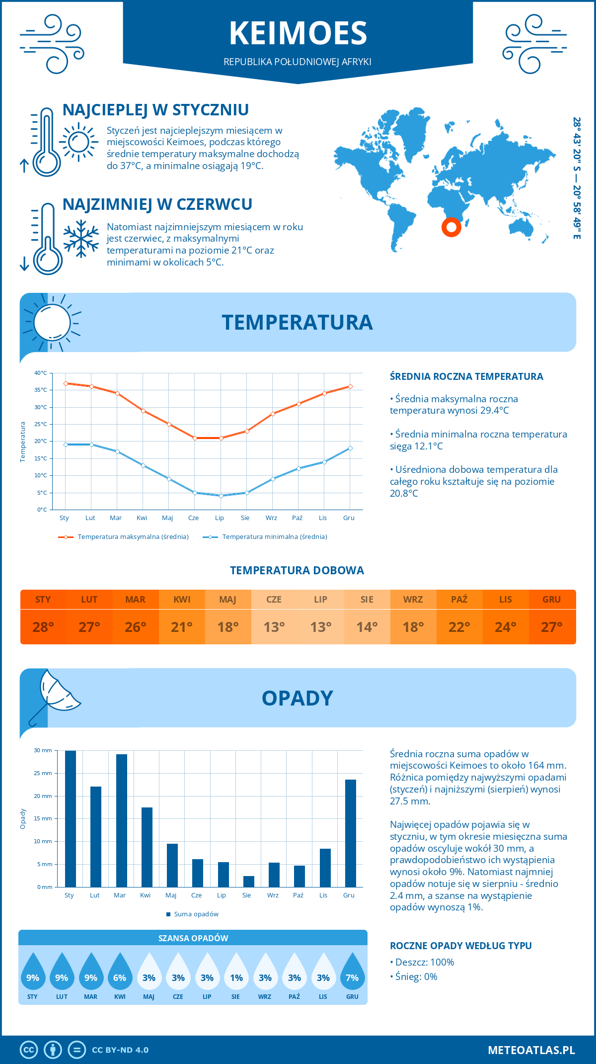 Pogoda Keimoes (Republika Południowej Afryki). Temperatura oraz opady.