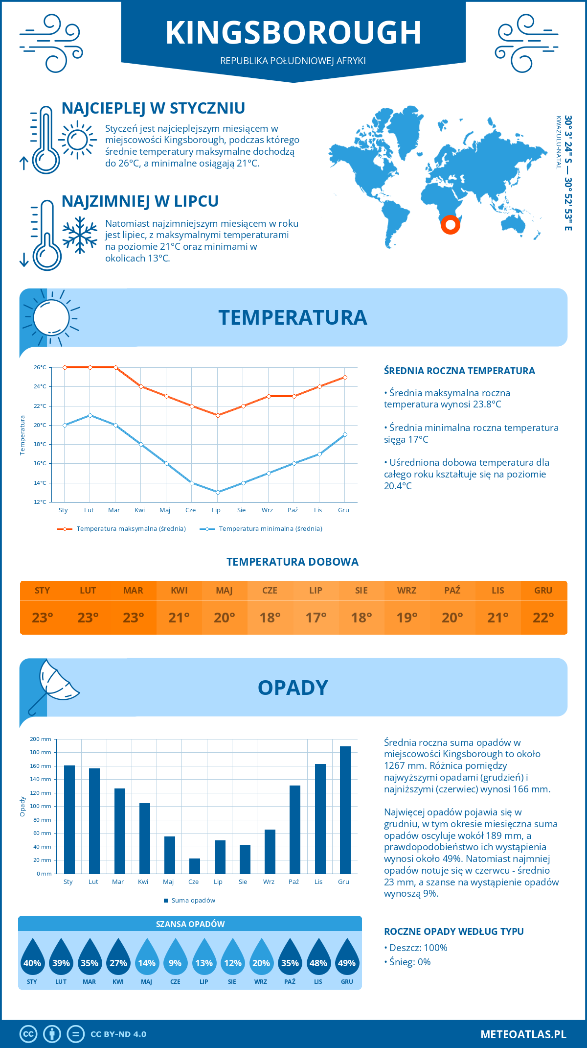 Pogoda Kingsborough (Republika Południowej Afryki). Temperatura oraz opady.