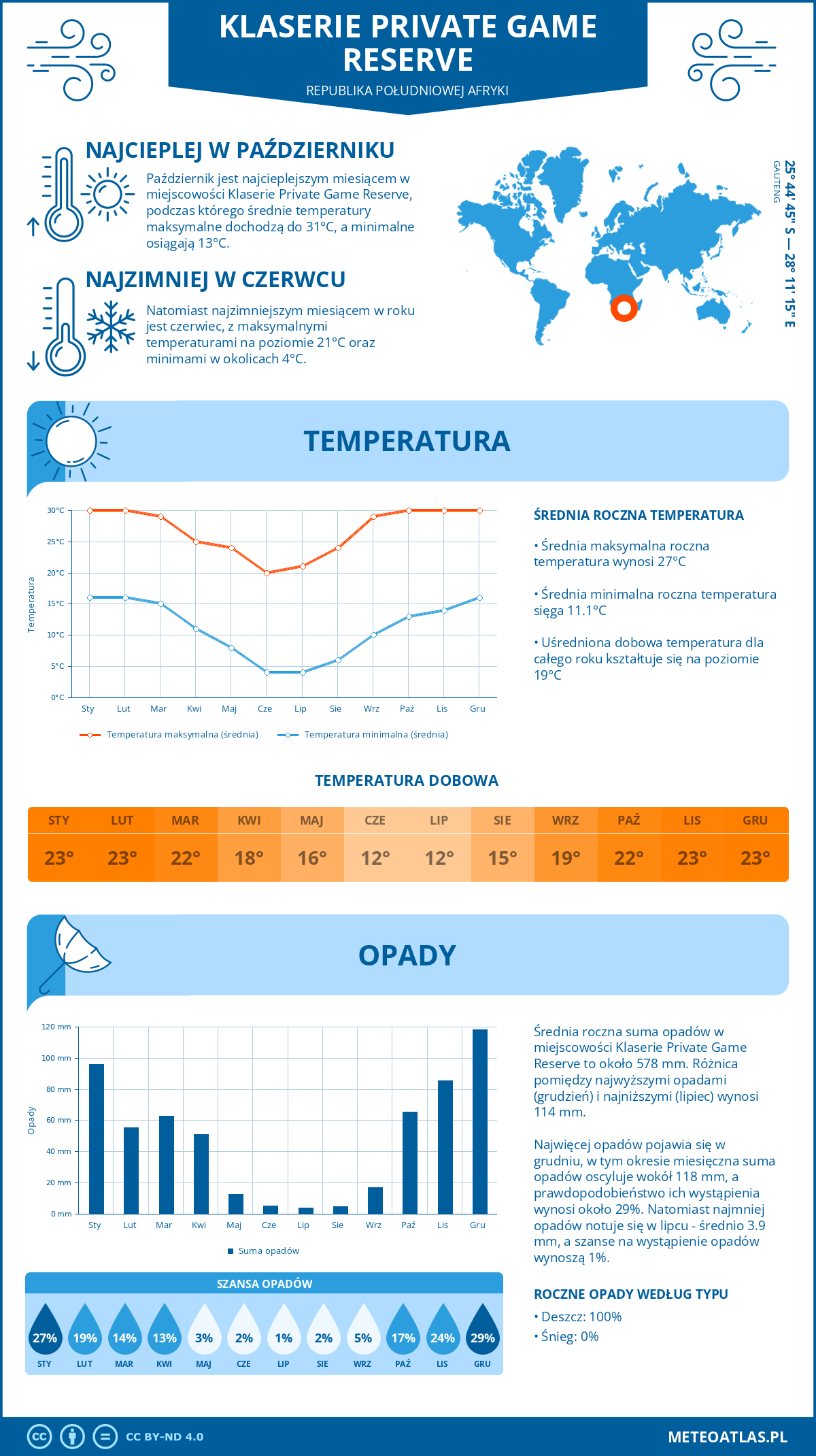 Infografika: Klaserie Private Game Reserve (Republika Południowej Afryki) – miesięczne temperatury i opady z wykresami rocznych trendów pogodowych