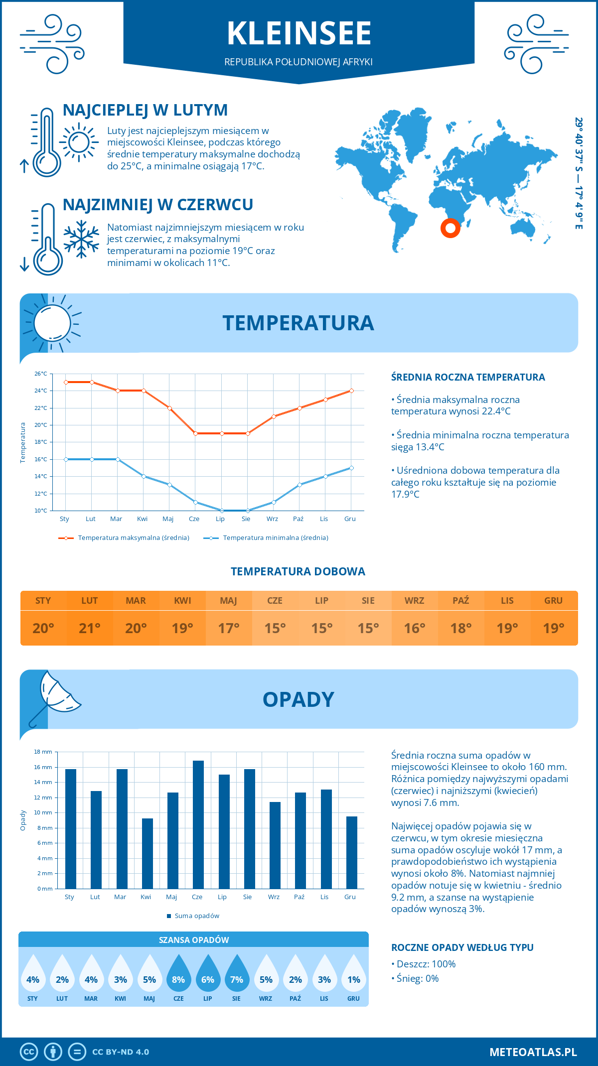 Infografika: Kleinsee (Republika Południowej Afryki) – miesięczne temperatury i opady z wykresami rocznych trendów pogodowych