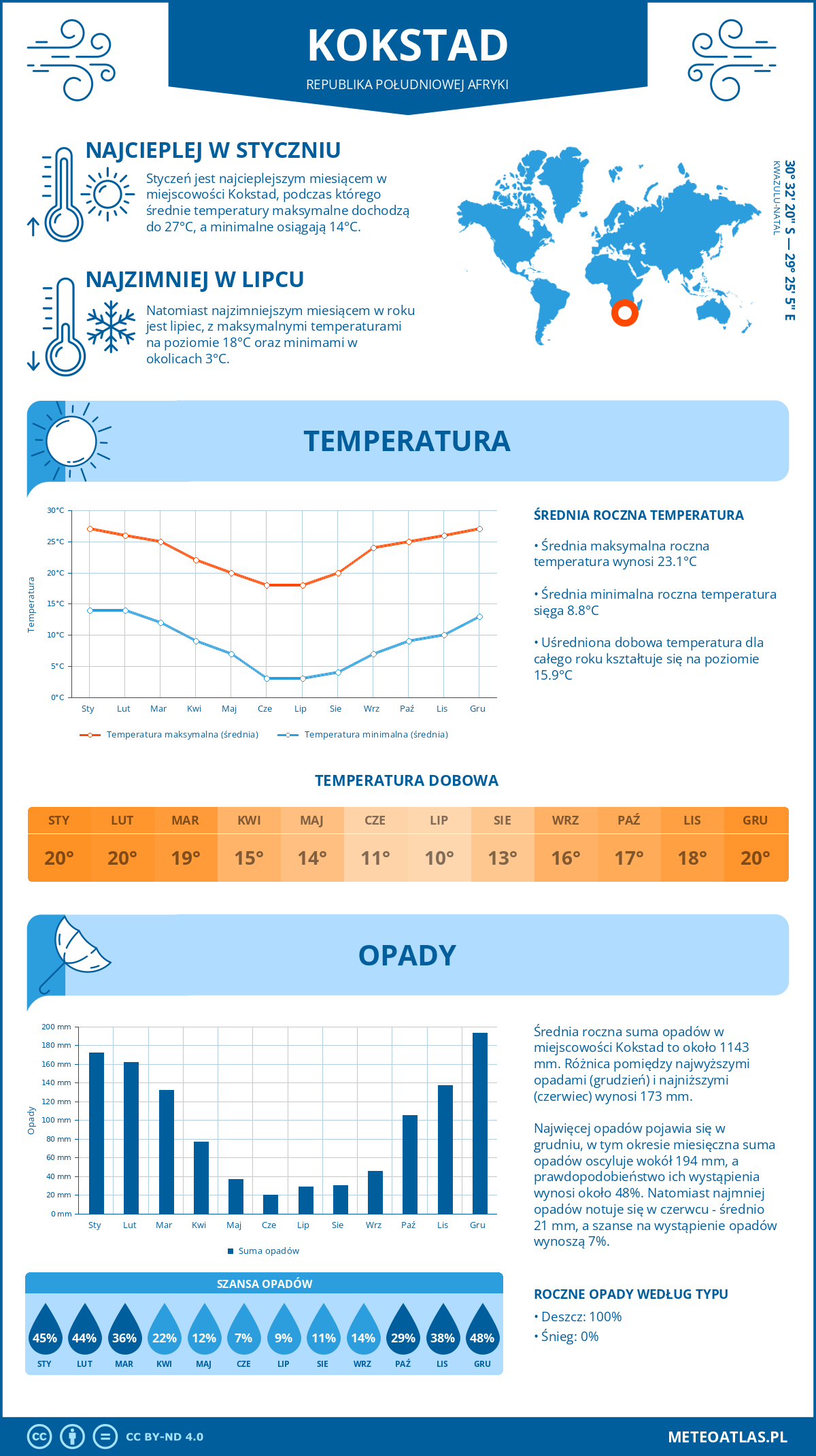 Infografika: Kokstad (Republika Południowej Afryki) – miesięczne temperatury i opady z wykresami rocznych trendów pogodowych