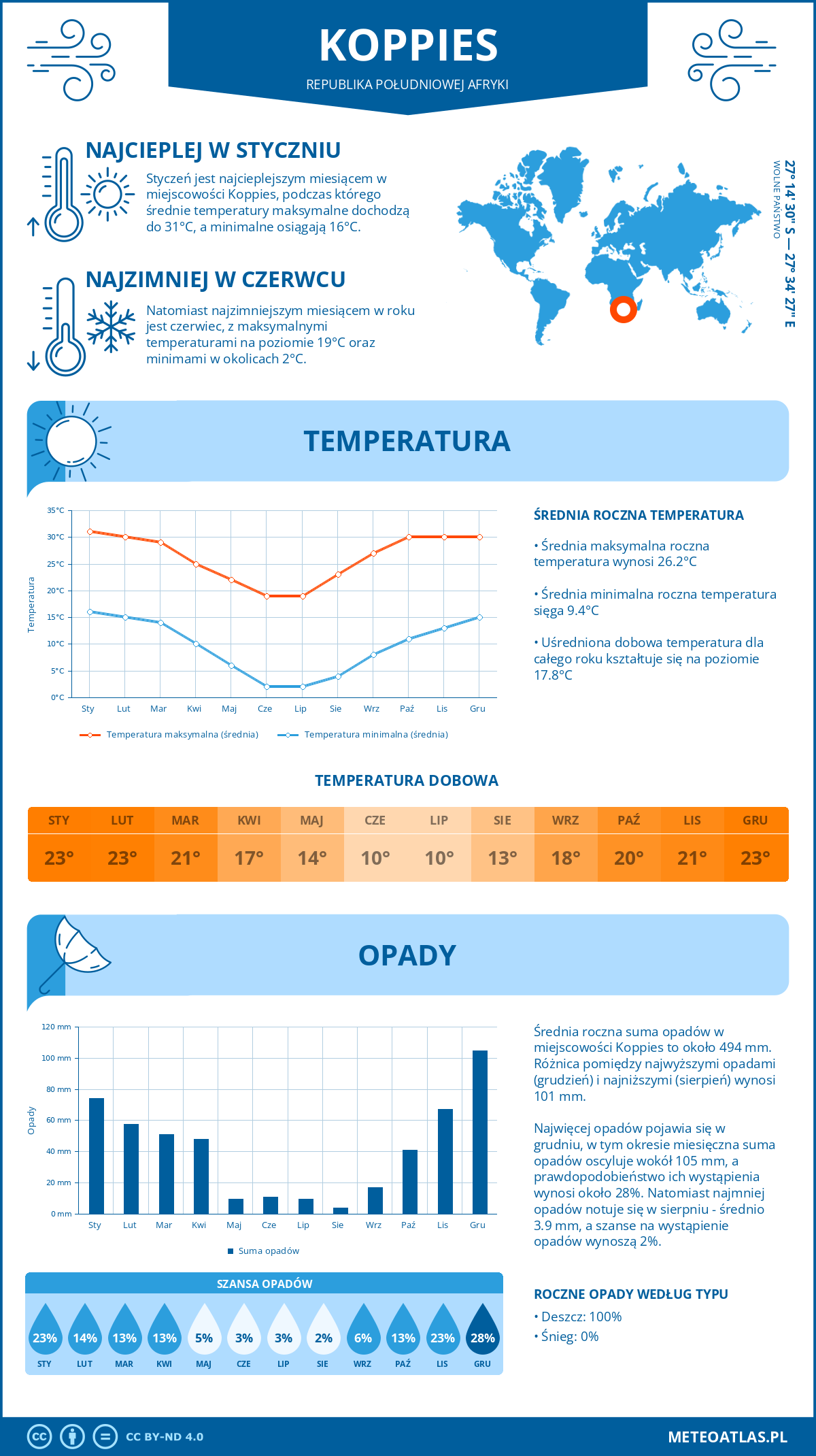 Infografika: Koppies (Republika Południowej Afryki) – miesięczne temperatury i opady z wykresami rocznych trendów pogodowych