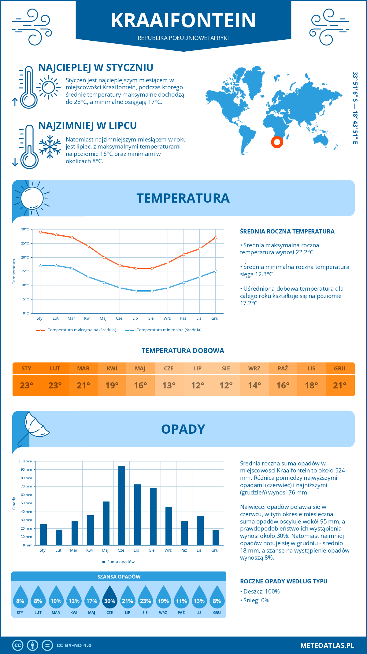 Infografika: Kraaifontein (Republika Południowej Afryki) - miesięczne temperatury i opady z wykresami rocznych trendów pogodowych