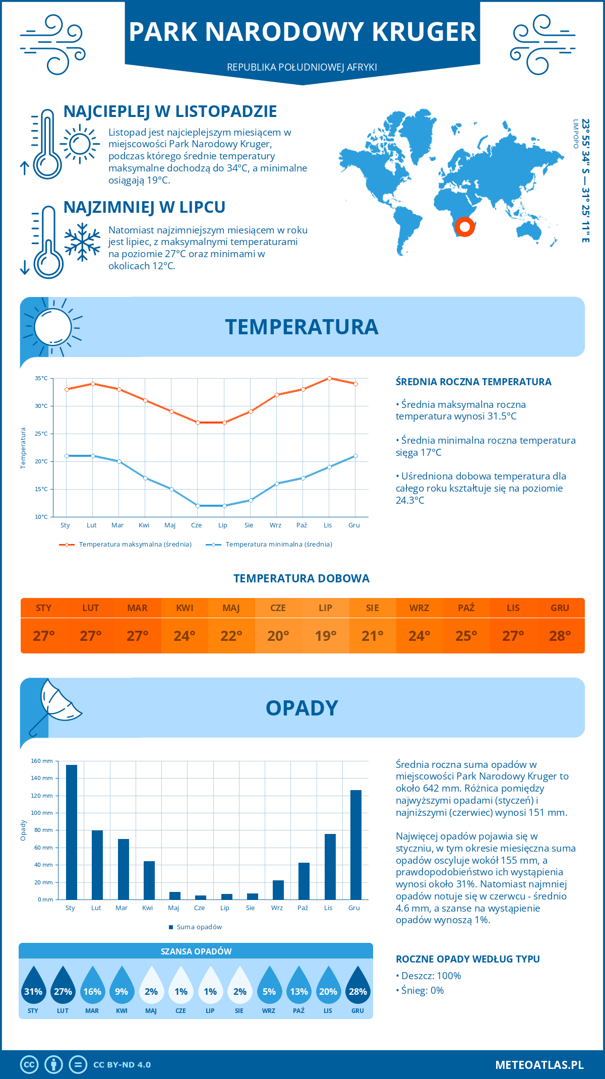 Infografika: Park Narodowy Kruger (Republika Południowej Afryki) – miesięczne temperatury i opady z wykresami rocznych trendów pogodowych