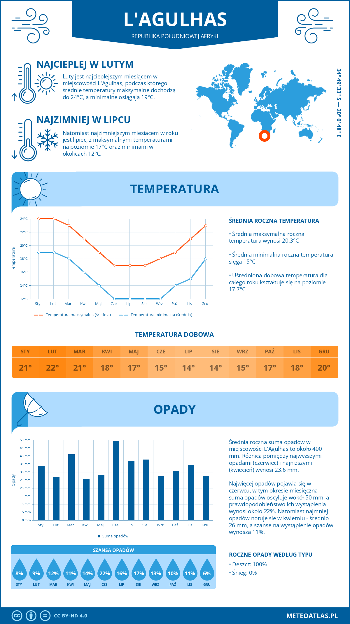 Infografika: L'Agulhas (Republika Południowej Afryki) – miesięczne temperatury i opady z wykresami rocznych trendów pogodowych