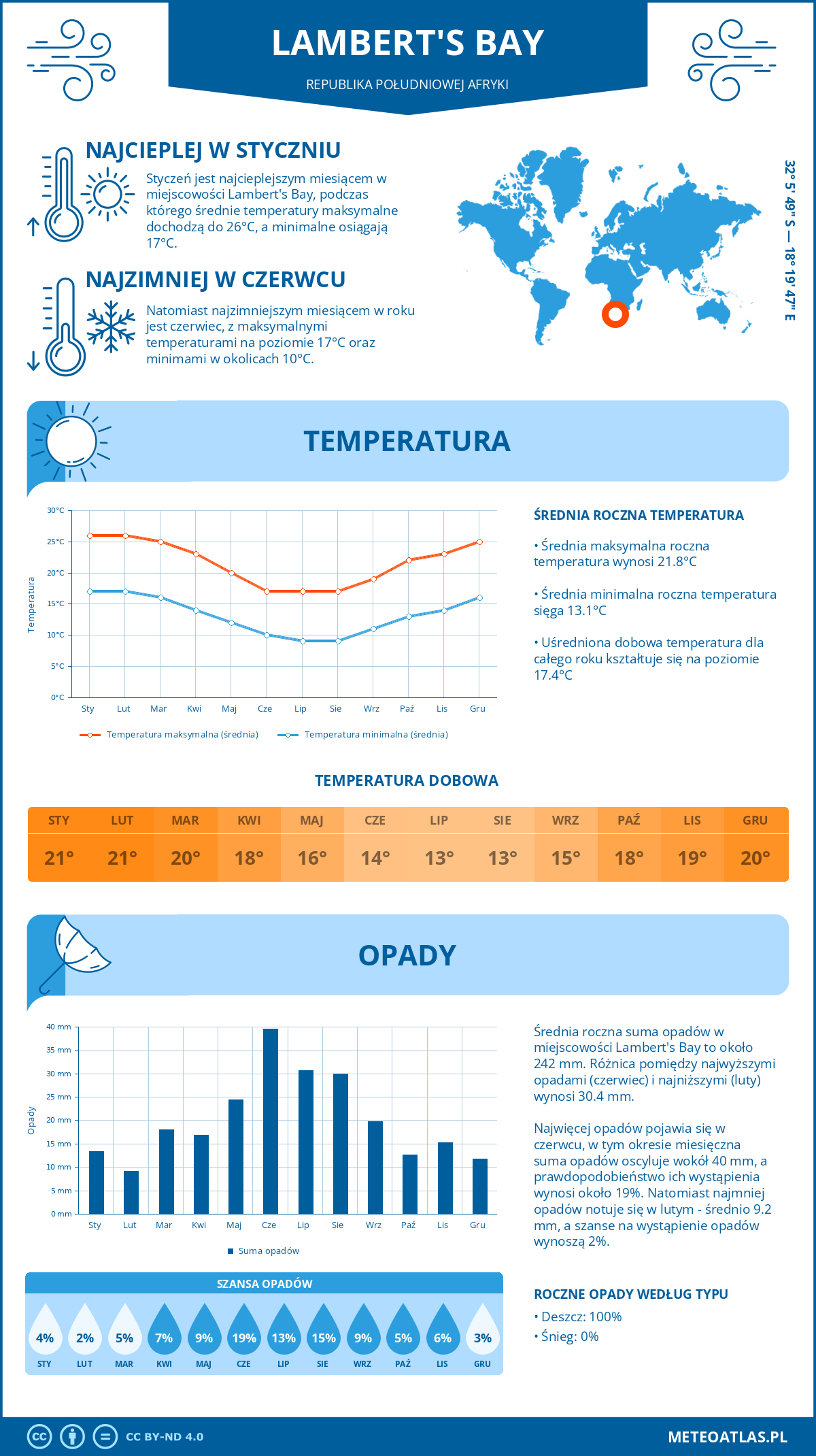 Infografika: Lambert's Bay - miesięczne temperatury i opady z wykresami rocznych trendów pogodowych Infografika: Lambert's Bay (Republika Południowej Afryki) - miesięczne temperatury i opady z wykresami rocznych trendów pogodowych