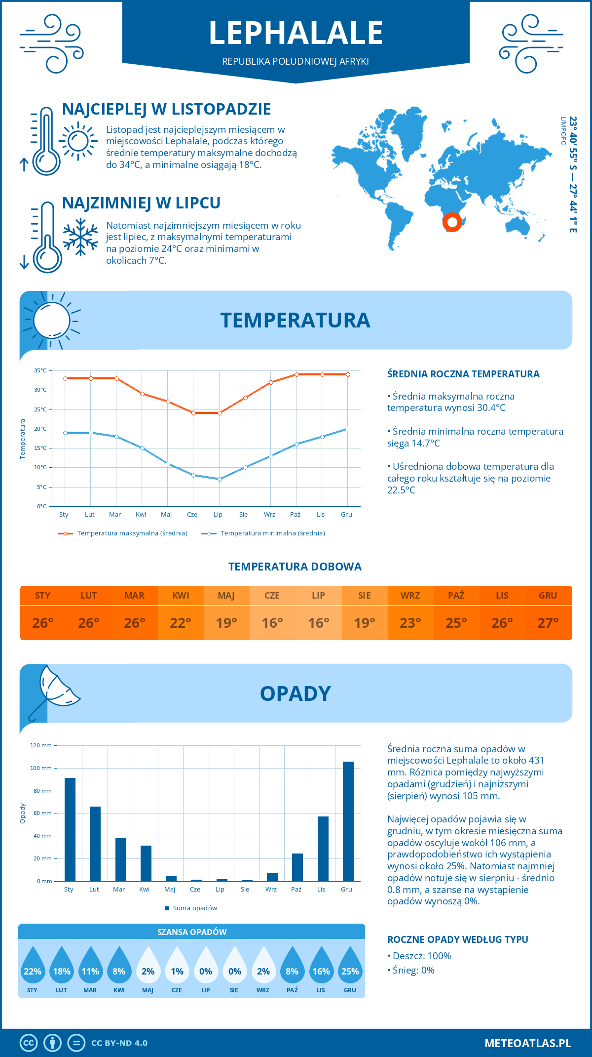 Infografika: Lephalale (Republika Południowej Afryki) – miesięczne temperatury i opady z wykresami rocznych trendów pogodowych