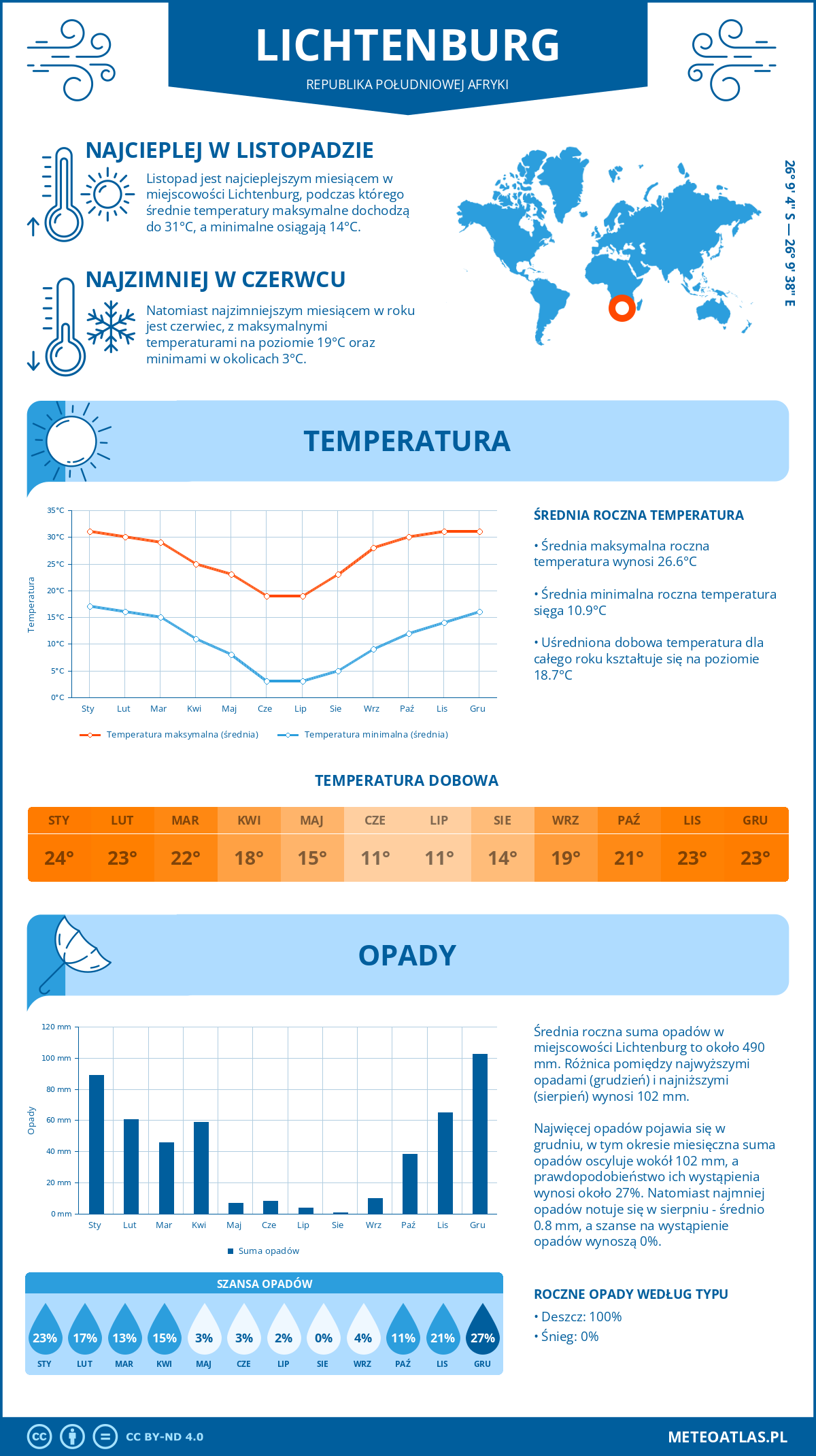 Infografika: Lichtenburg (Republika Południowej Afryki) – miesięczne temperatury i opady z wykresami rocznych trendów pogodowych