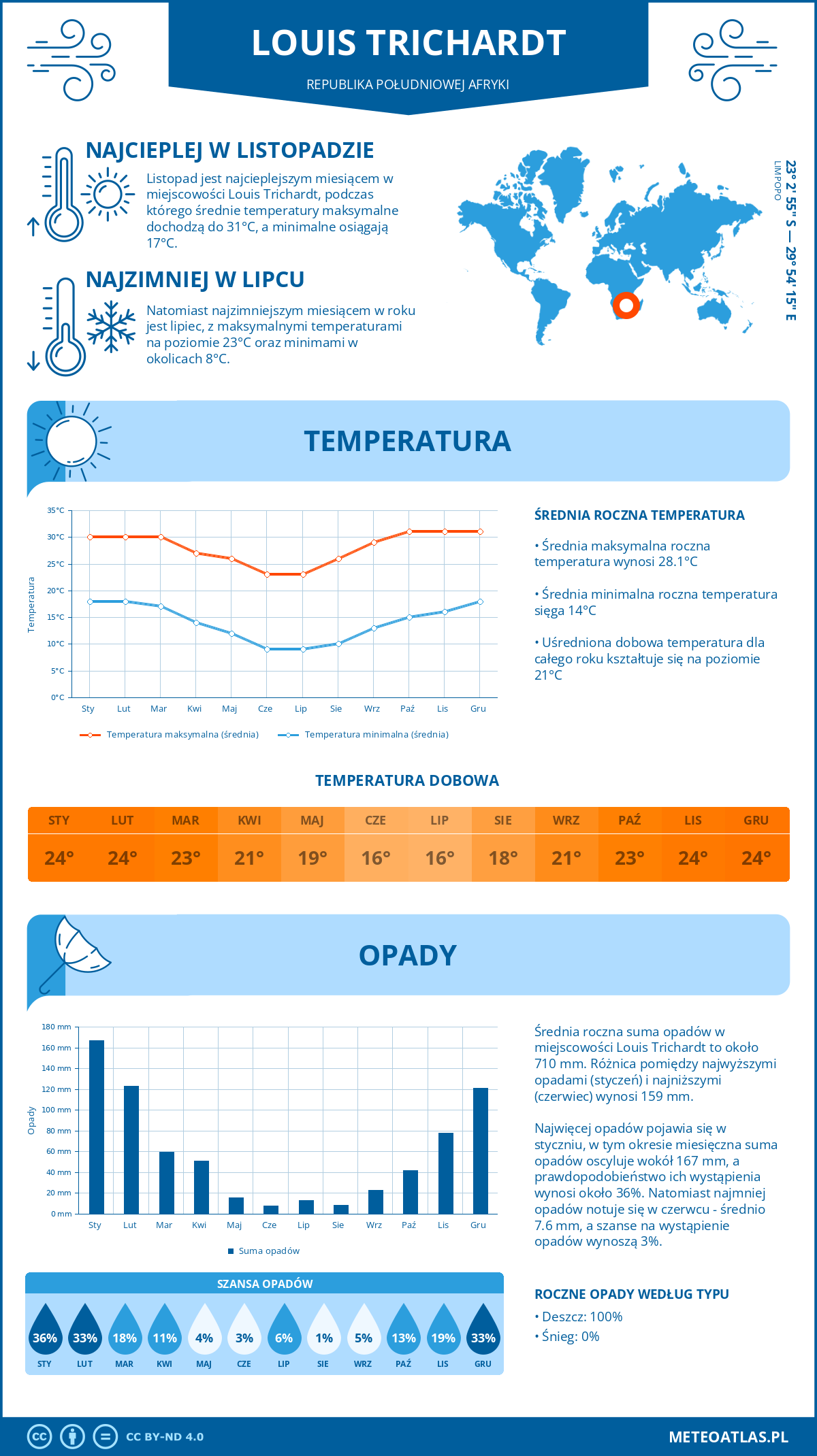 Pogoda Louis Trichardt (Republika Południowej Afryki). Temperatura oraz opady.