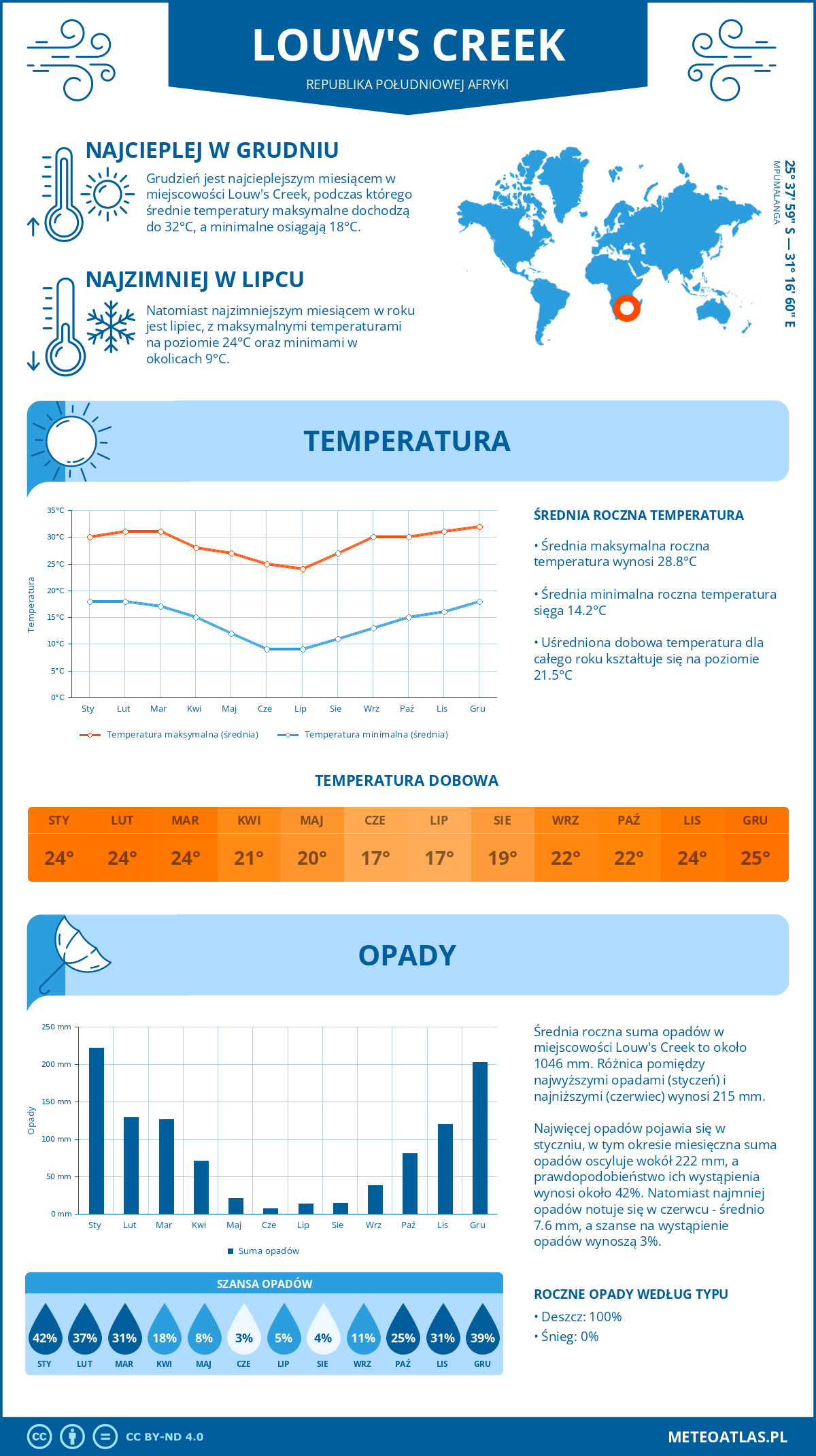 Infografika: Louw's Creek (Republika Południowej Afryki) – miesięczne temperatury i opady z wykresami rocznych trendów pogodowych