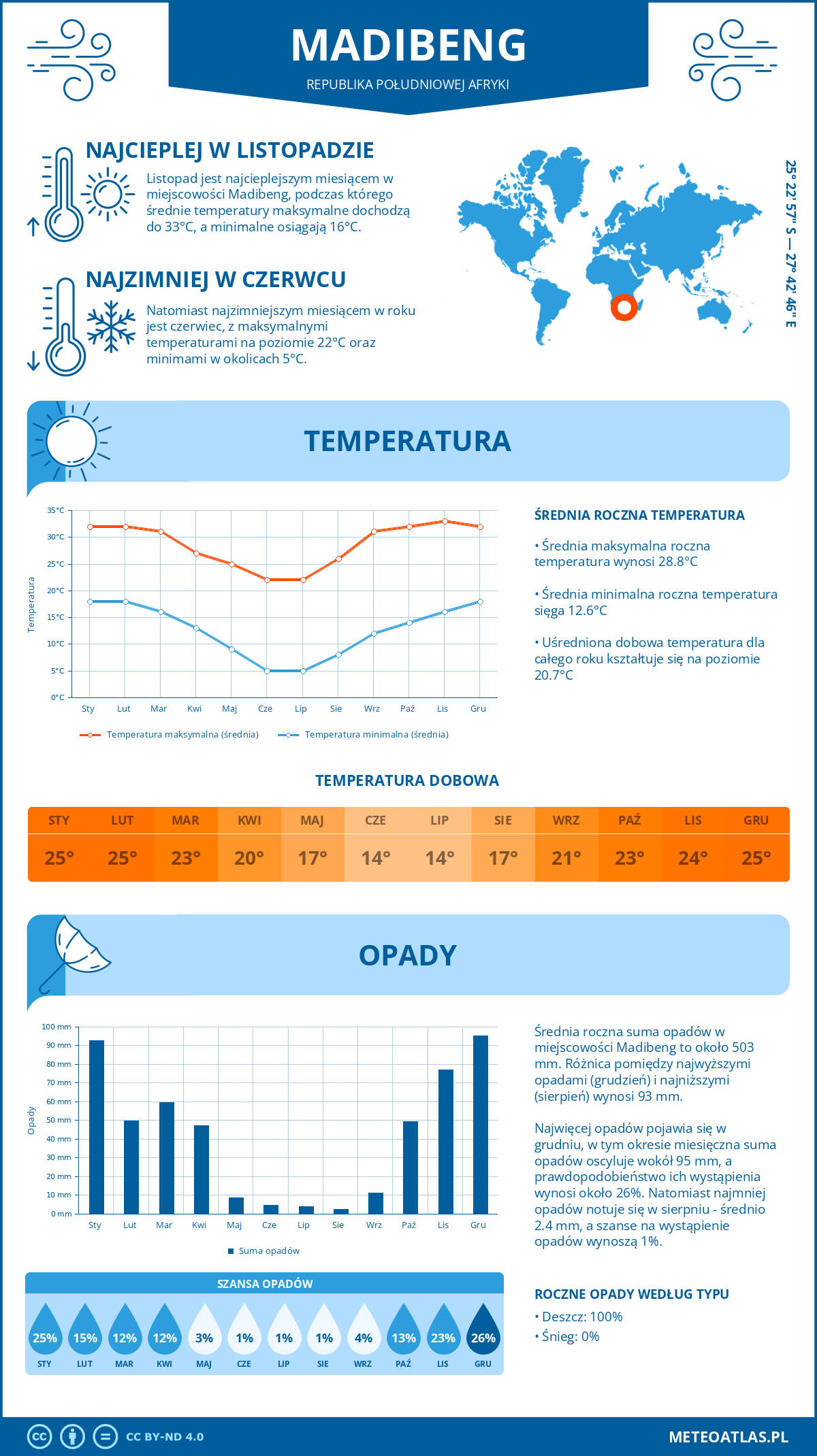 Pogoda Madibeng (Republika Południowej Afryki). Temperatura oraz opady.