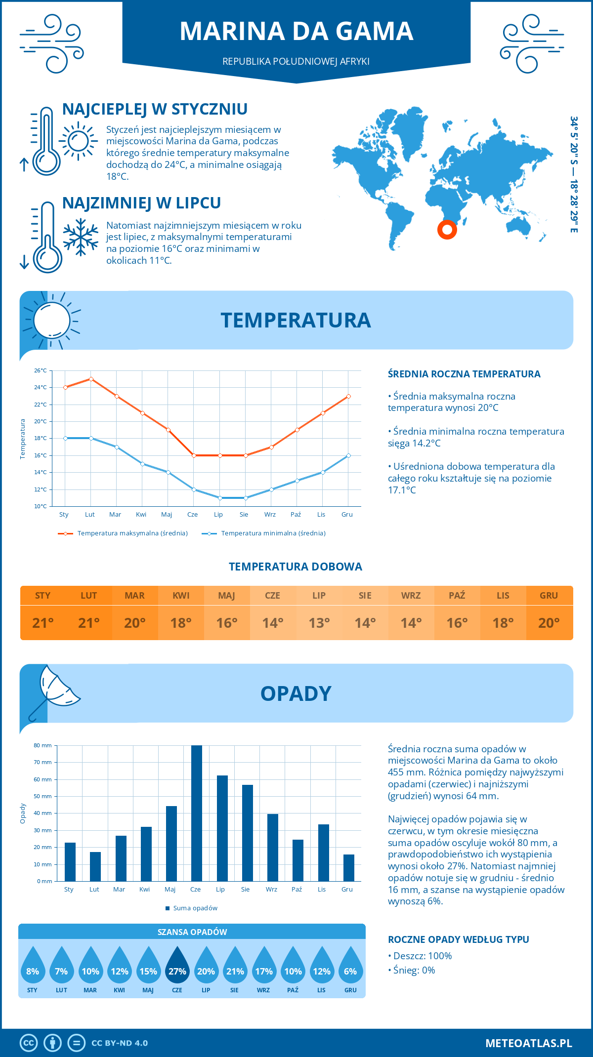 Infografika: Marina da Gama (Republika Południowej Afryki) – miesięczne temperatury i opady z wykresami rocznych trendów pogodowych