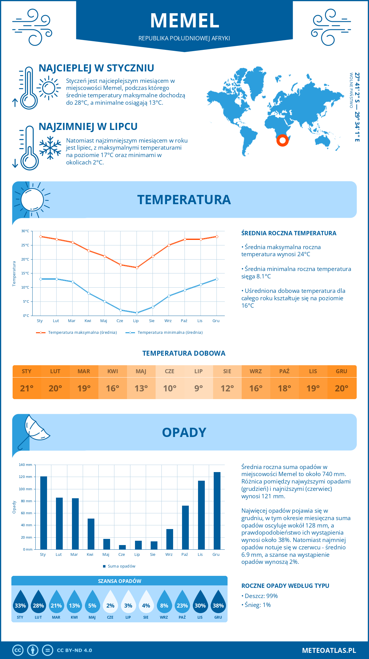 Infografika: Memel (Republika Południowej Afryki) – miesięczne temperatury i opady z wykresami rocznych trendów pogodowych