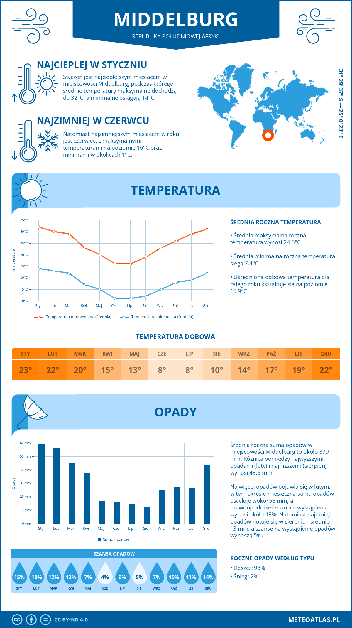 Pogoda Middelburg (Republika Południowej Afryki). Temperatura oraz opady.